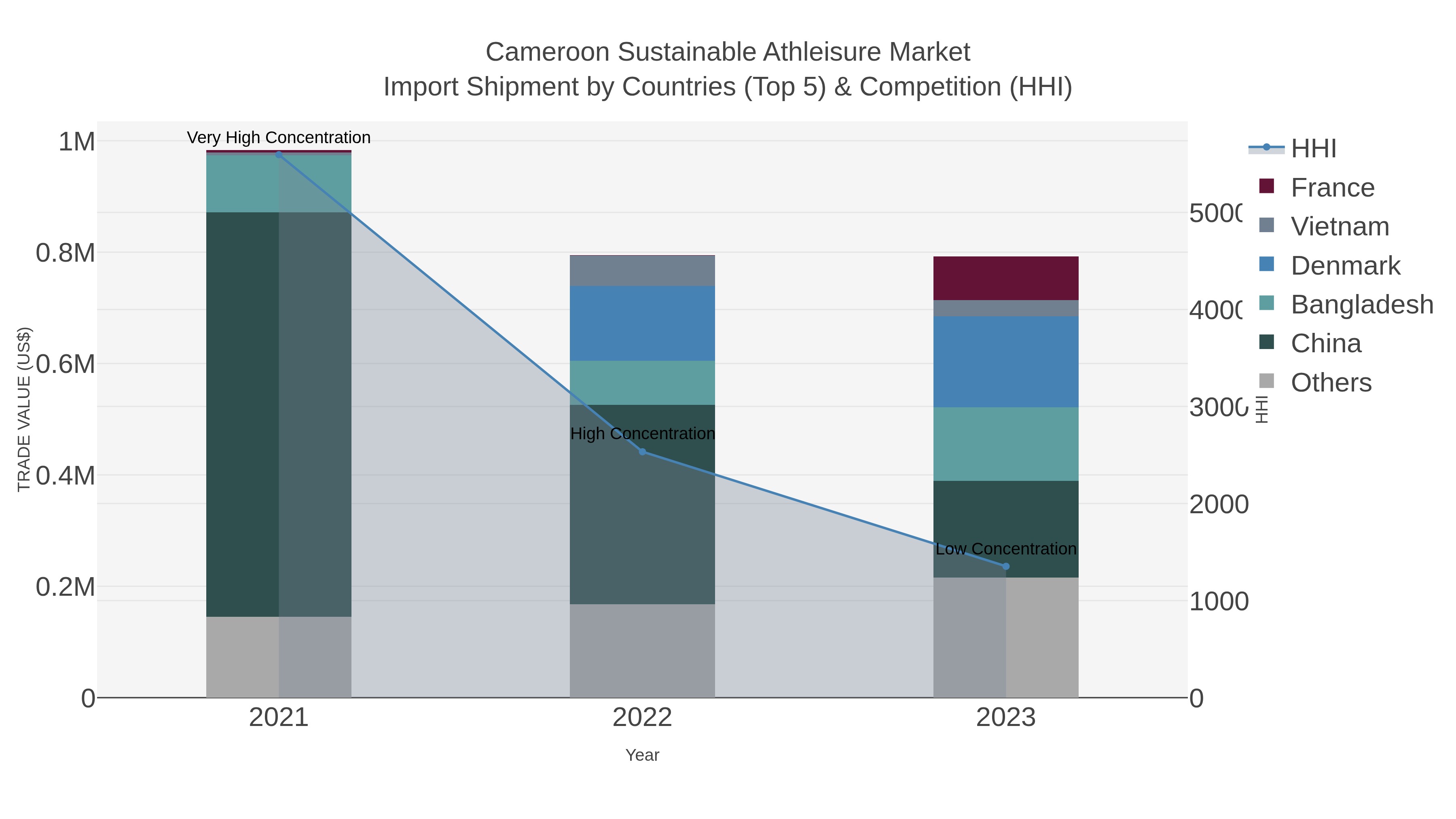 Cameroon Sustainable Athleisure Market Import Shipment by Countries (Top 5) & Competition (HHI)