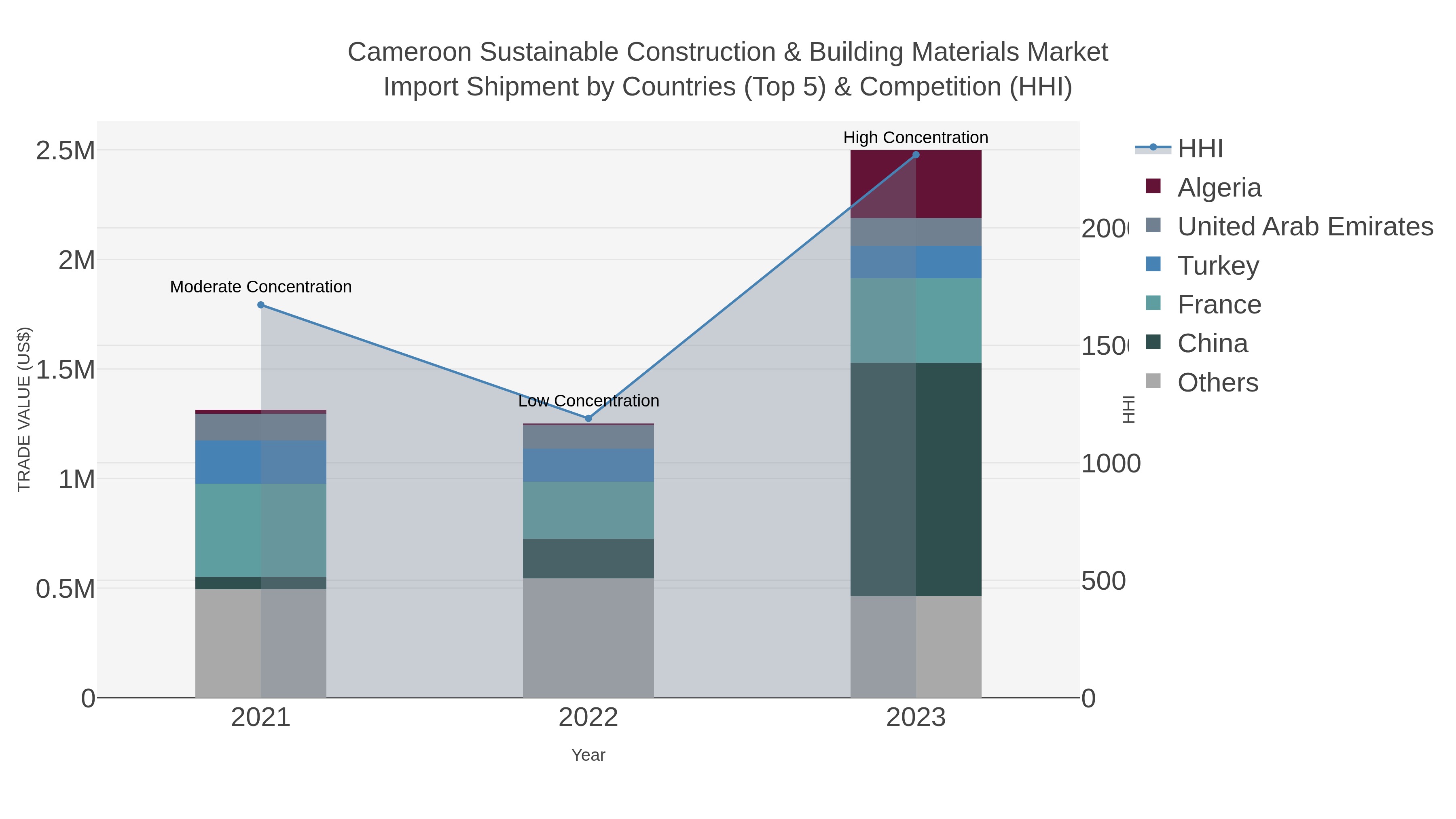 Cameroon Sustainable Construction & Building Materials Market Import Shipment by Countries (Top 5) & Competition (HHI)