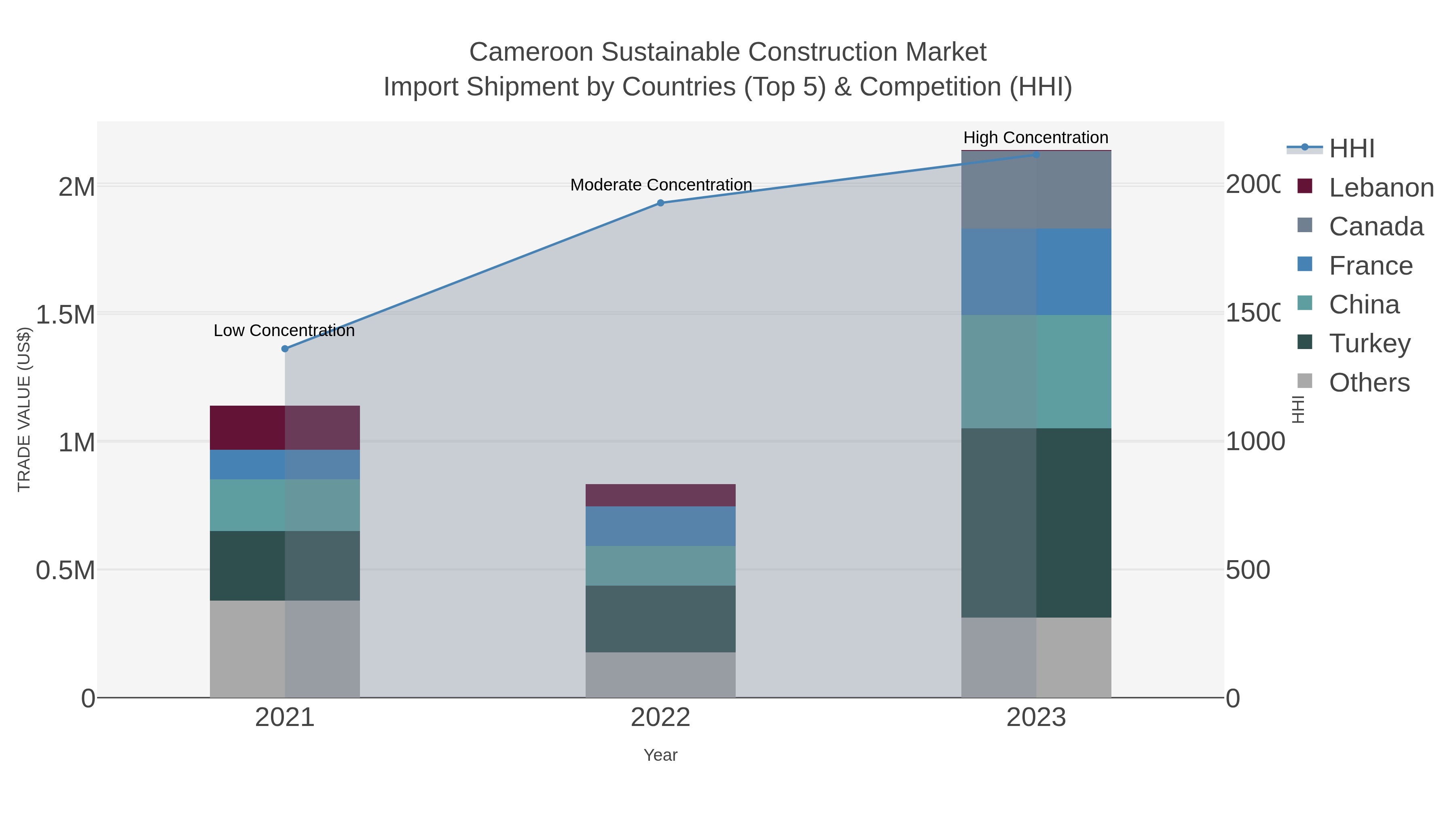 Cameroon Sustainable Construction Market Import Shipment by Countries (Top 5) & Competition (HHI)