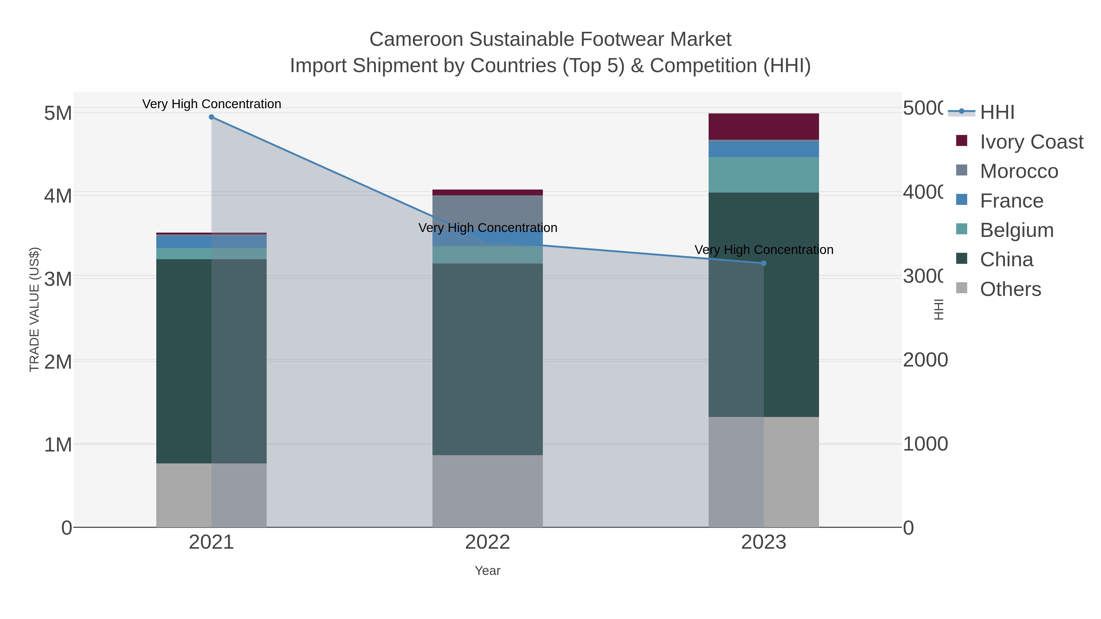 Cameroon Sustainable Footwear Market Import Shipment by Countries (Top 5) & Competition (HHI)