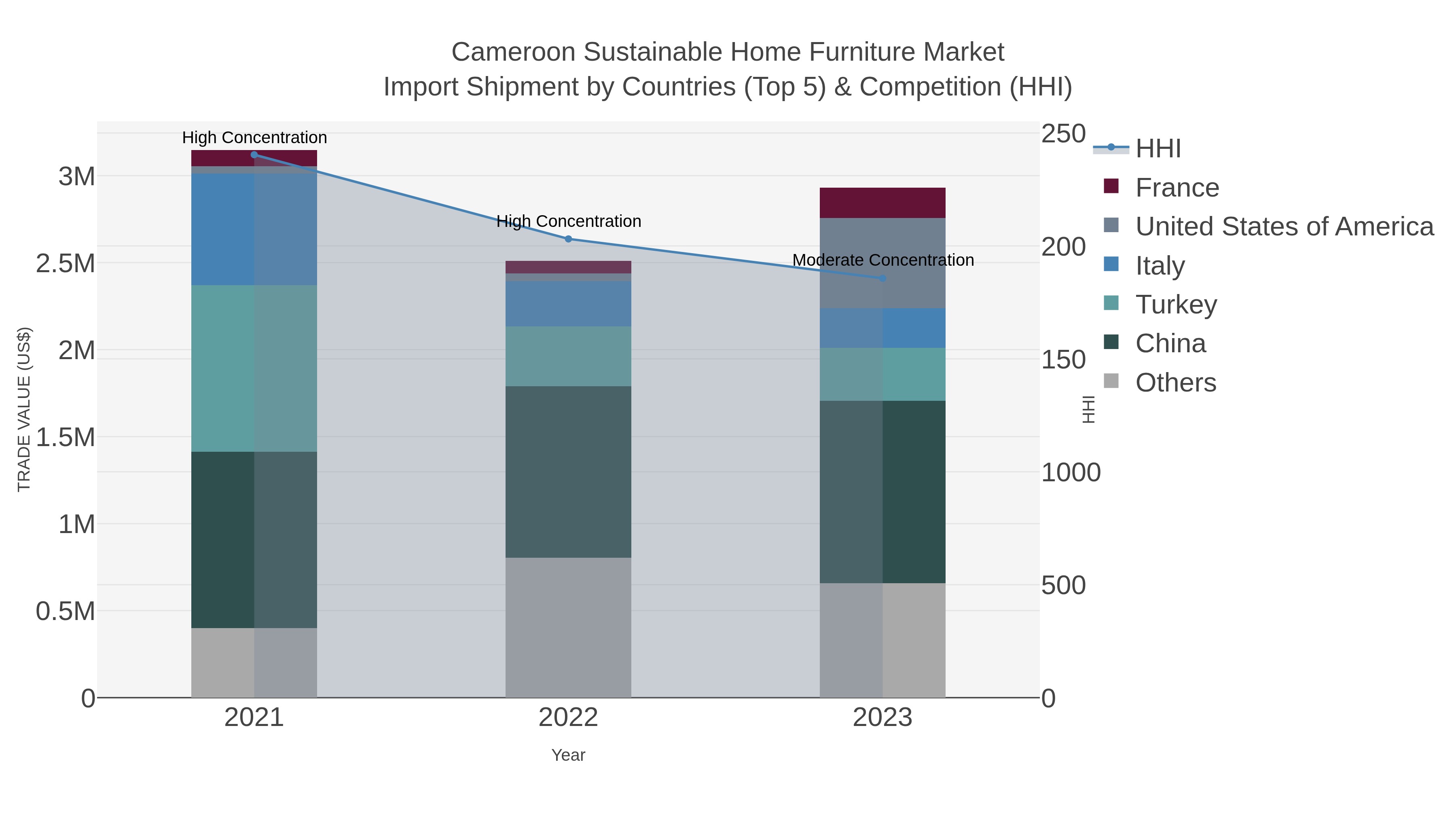 Cameroon Sustainable Home Furniture Market Import Shipment by Countries (Top 5) & Competition (HHI)