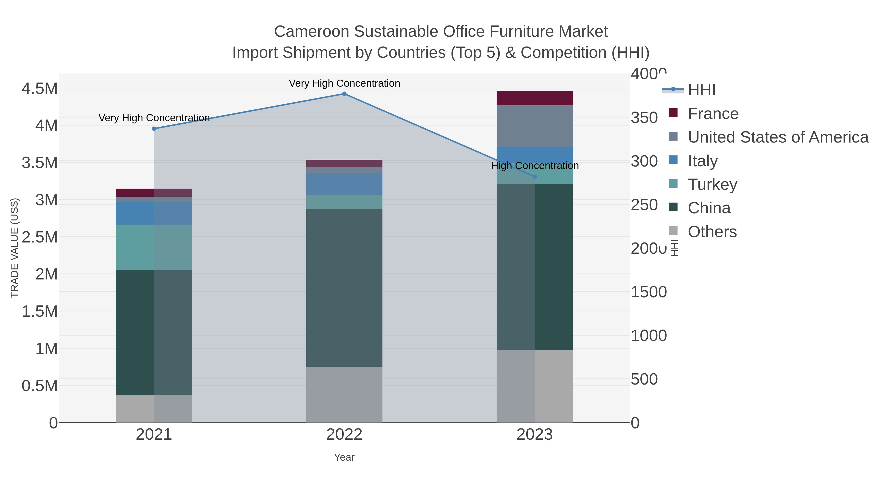 Cameroon Sustainable Office Furniture Market Import Shipment by Countries (Top 5) & Competition (HHI)