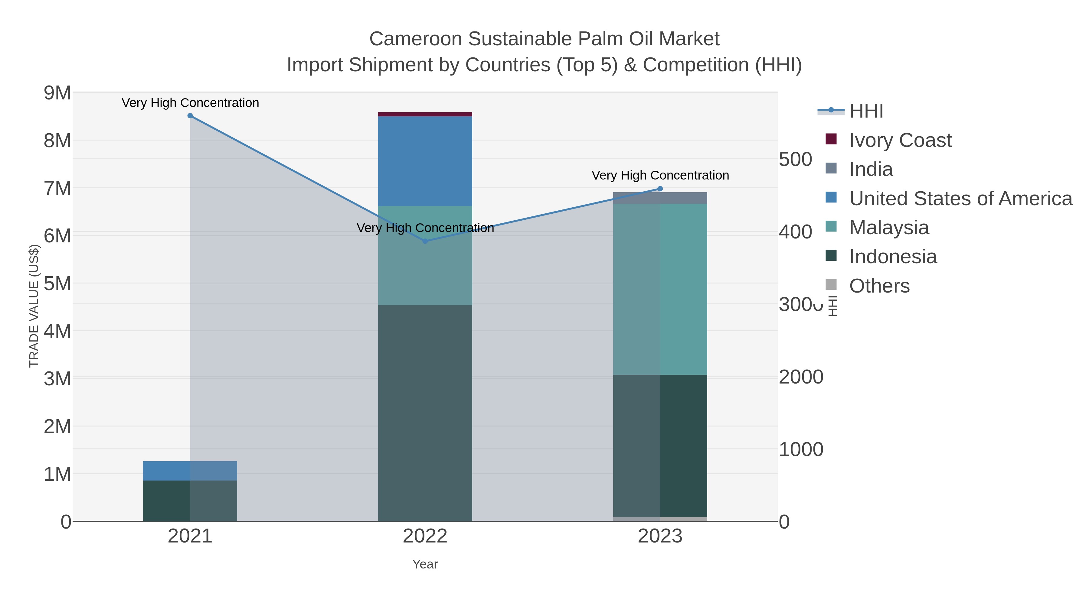 Cameroon Sustainable Palm Oil Market Import Shipment by Countries (Top 5) & Competition (HHI)