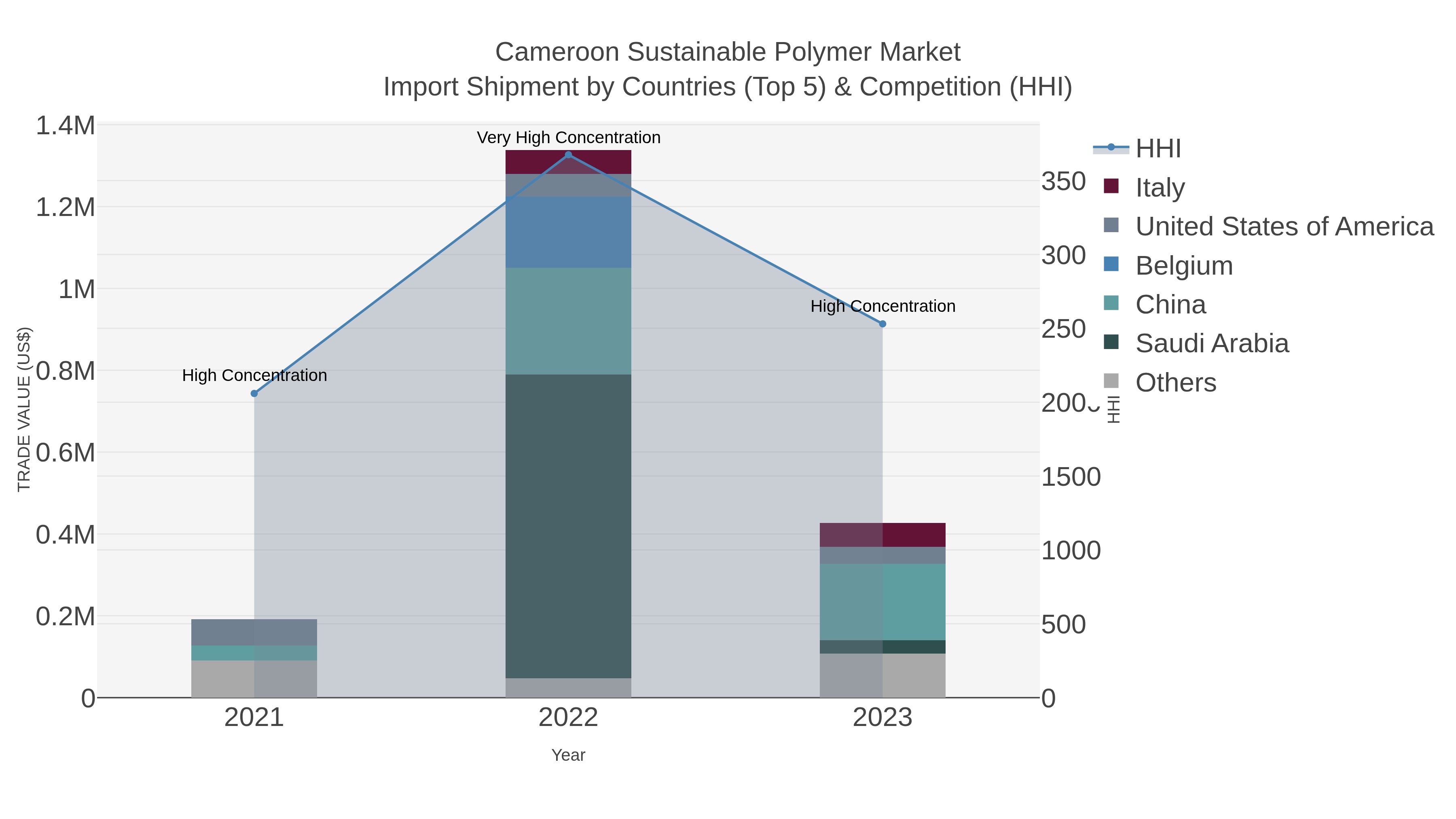 Cameroon Sustainable Polymer Market Import Shipment by Countries (Top 5) & Competition (HHI)