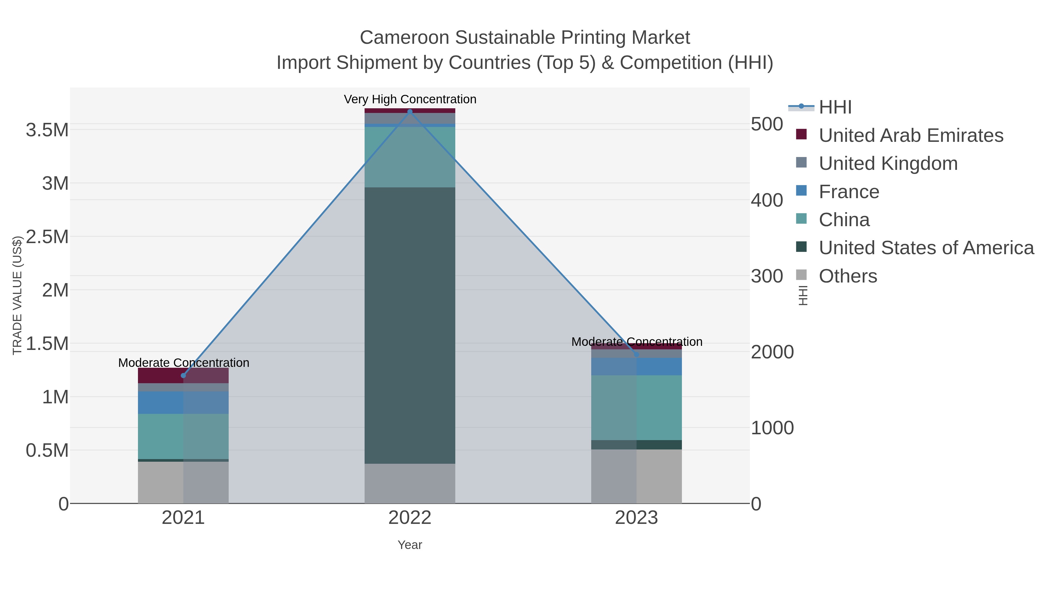 Cameroon Sustainable Printing Market Import Shipment by Countries (Top 5) & Competition (HHI)
