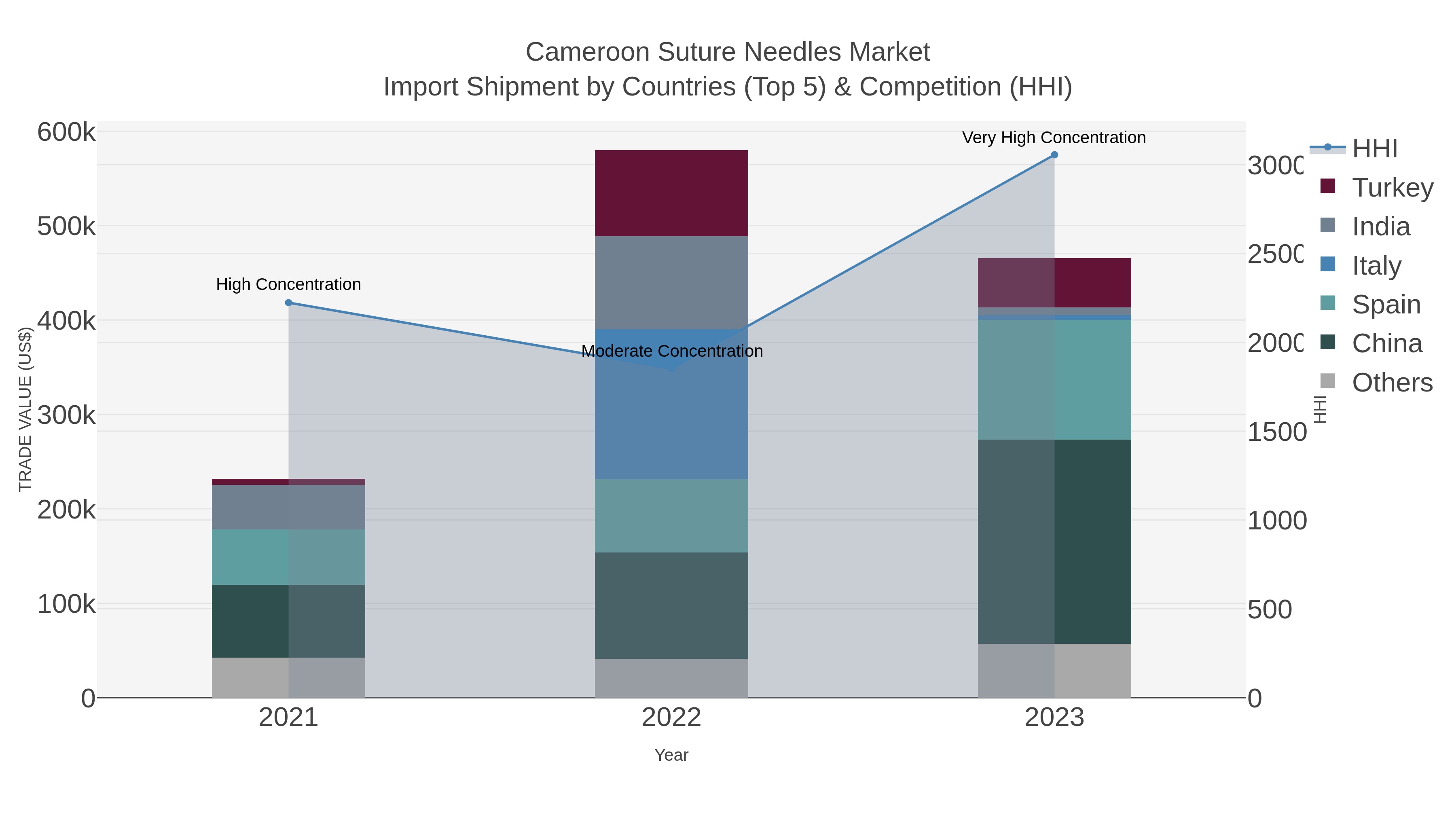 Cameroon Suture Needles Market Import Shipment by Countries (Top 5) & Competition (HHI)