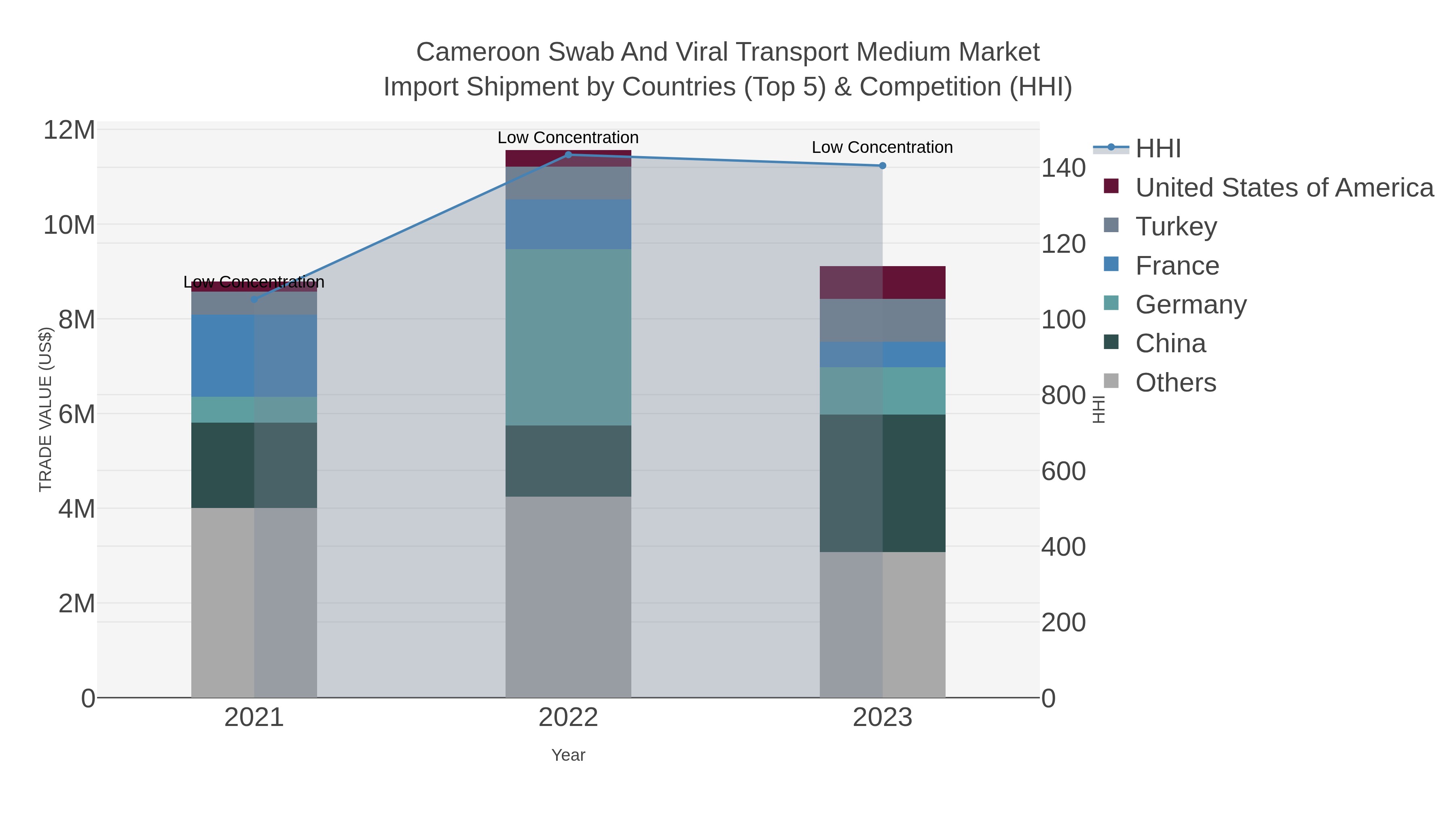 Cameroon Swab And Viral Transport Medium Market Import Shipment by Countries (Top 5) & Competition (HHI)