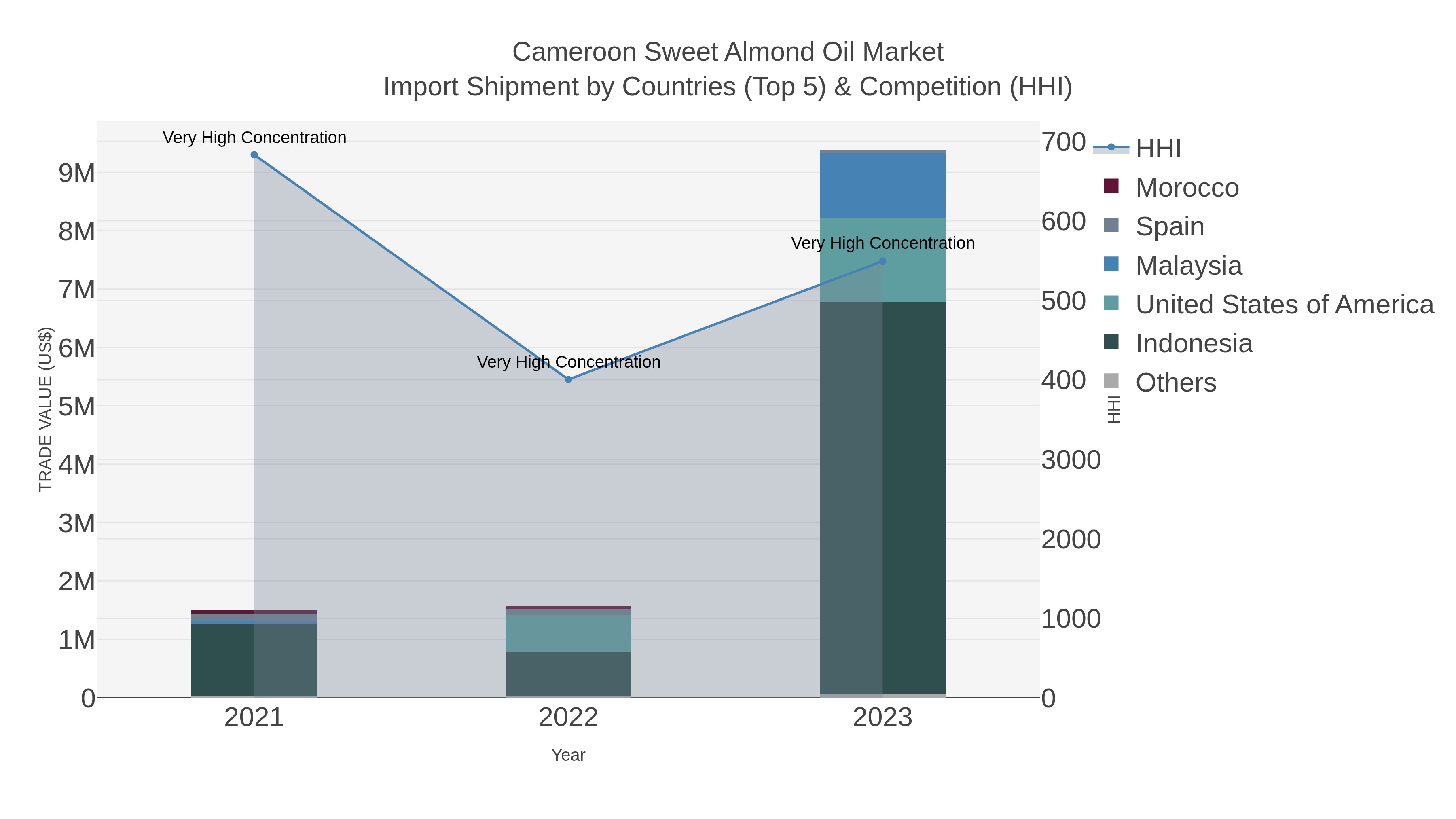 Cameroon Sweet Almond Oil Market Import Shipment by Countries (Top 5) & Competition (HHI)
