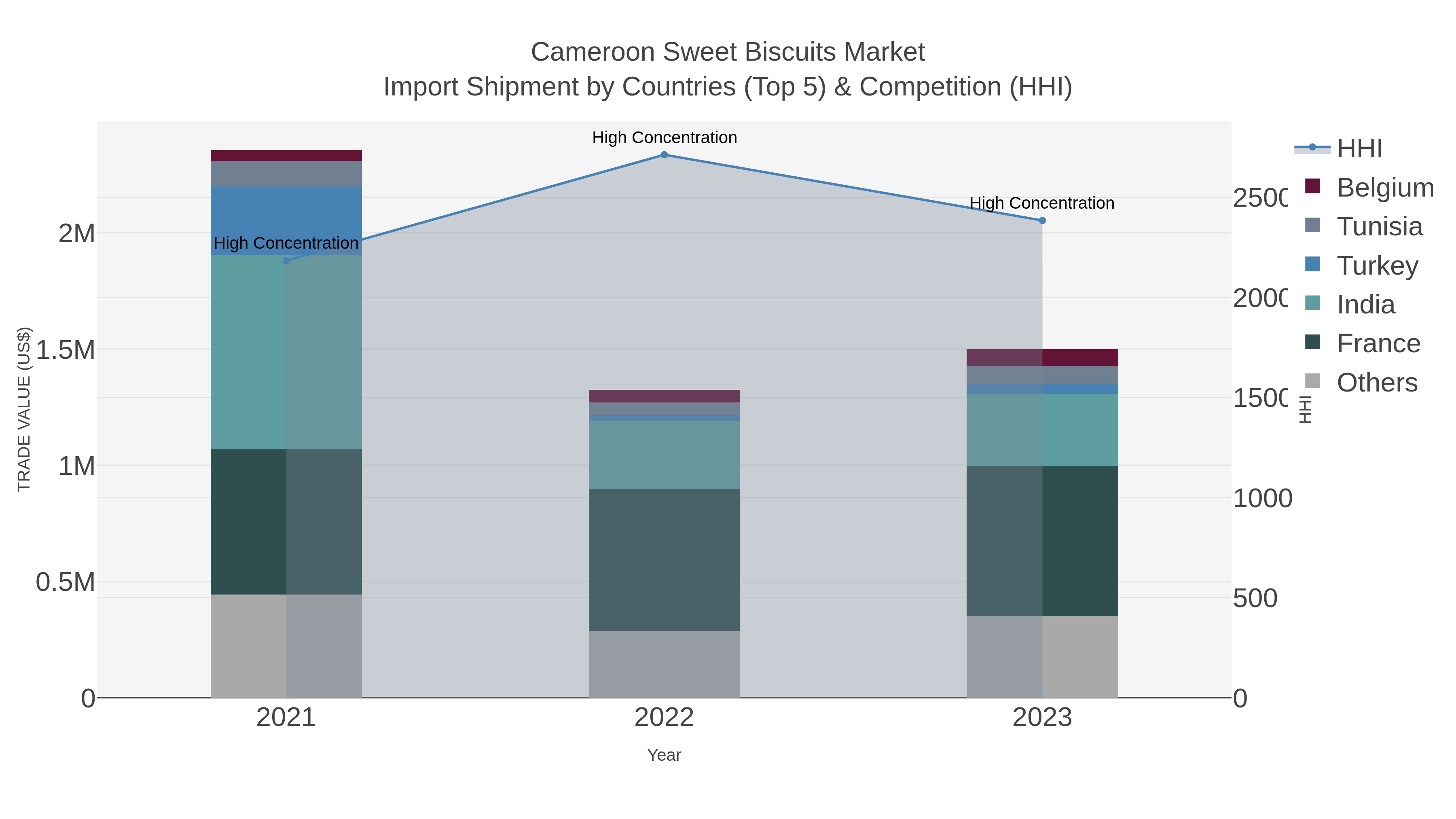 Cameroon Sweet Biscuits Market Import Shipment by Countries (Top 5) & Competition (HHI)