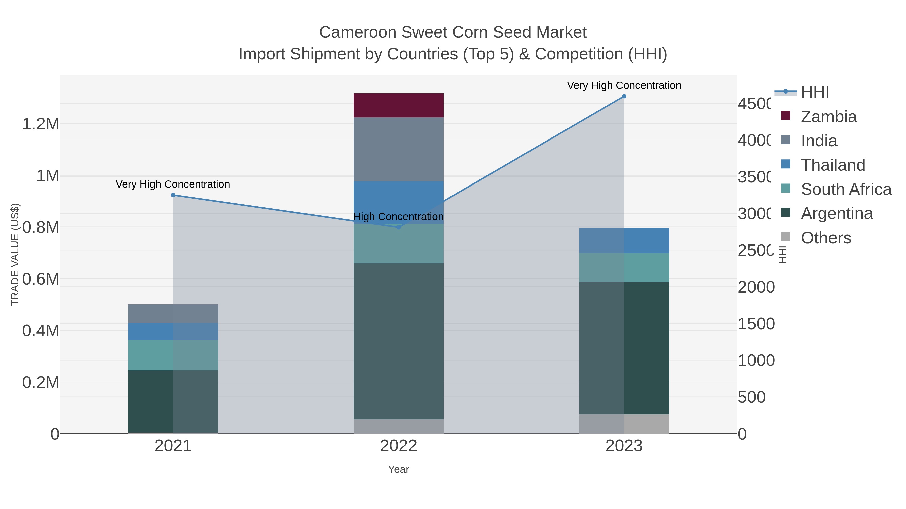Cameroon Sweet Corn Seed Market Import Shipment by Countries (Top 5) & Competition (HHI)