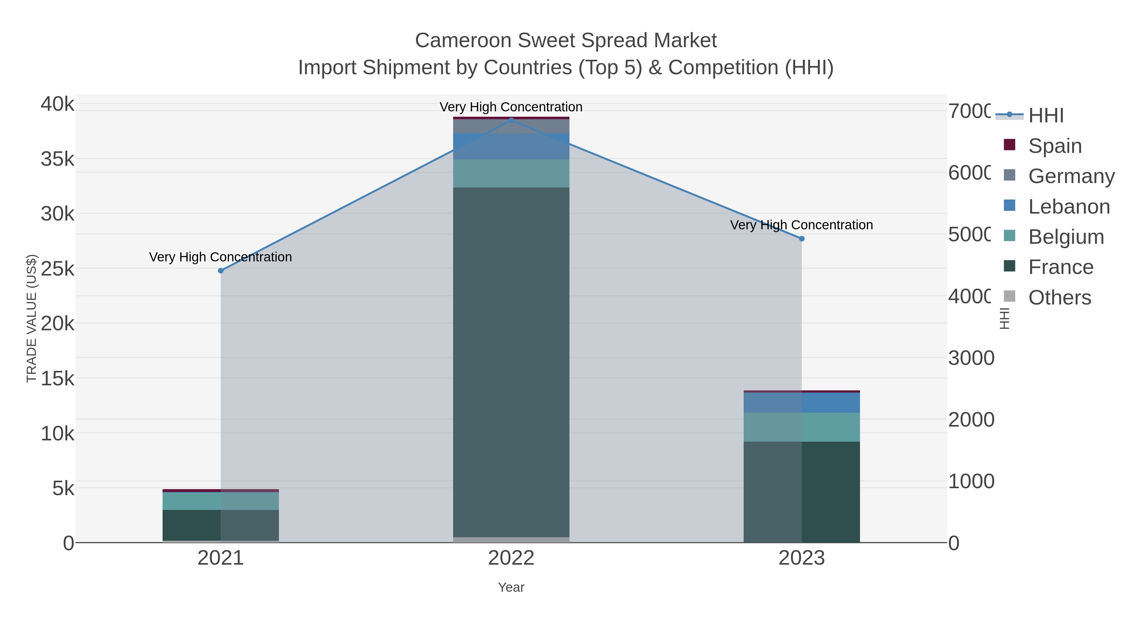Cameroon Sweet Spread Market Import Shipment by Countries (Top 5) & Competition (HHI)