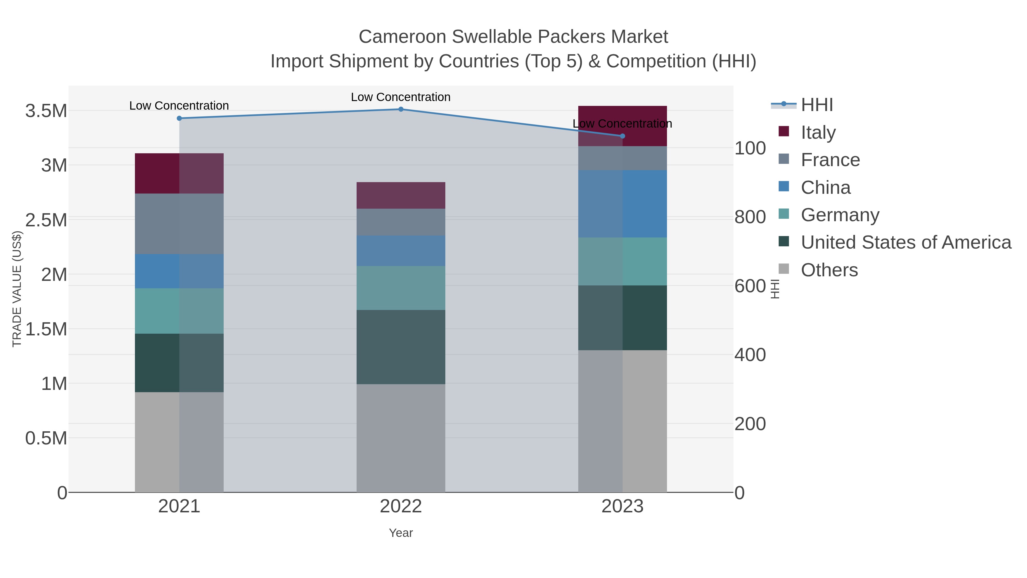 Cameroon Swellable Packers Market Import Shipment by Countries (Top 5) & Competition (HHI)