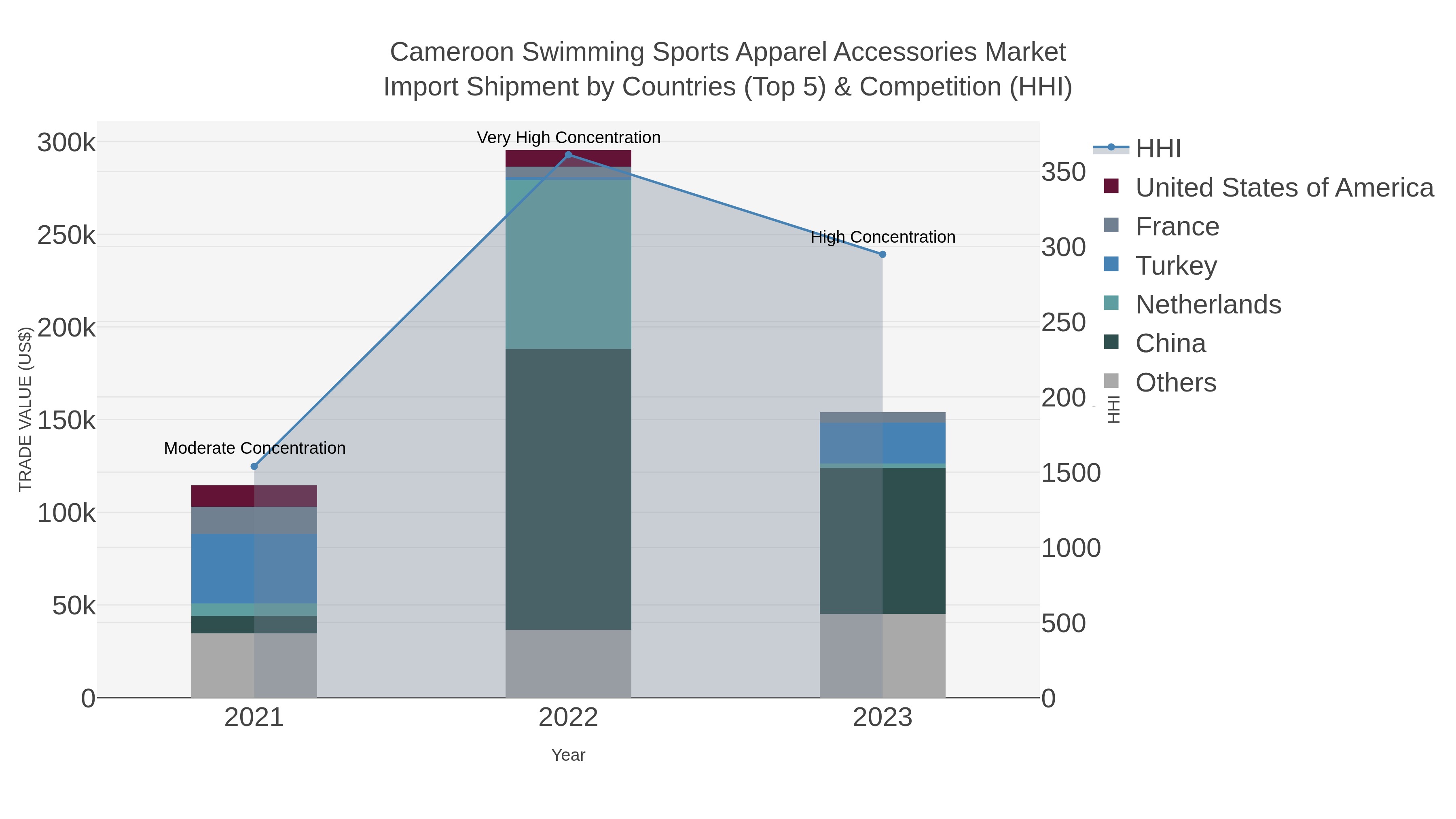 Cameroon Swimming Sports Apparel Accessories Market Import Shipment by Countries (Top 5) & Competition (HHI)