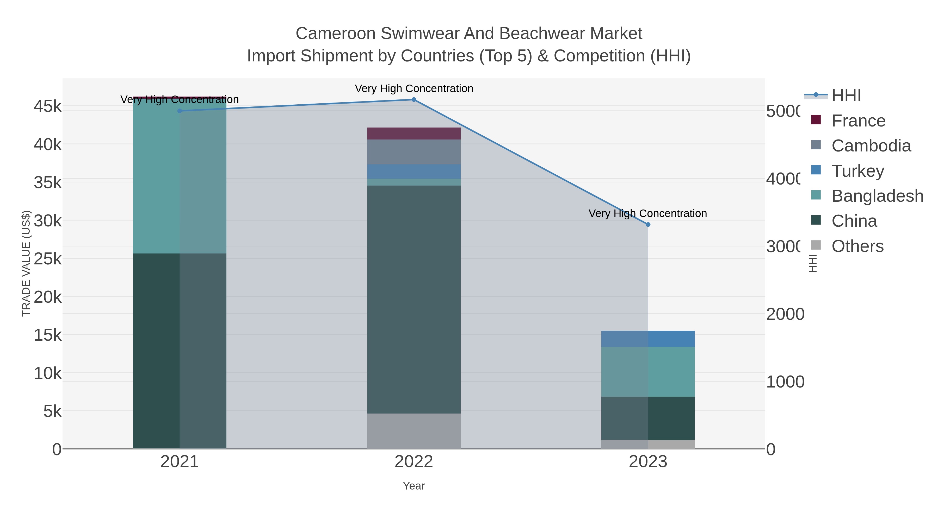 Cameroon Swimwear And Beachwear Market Import Shipment by Countries (Top 5) & Competition (HHI)