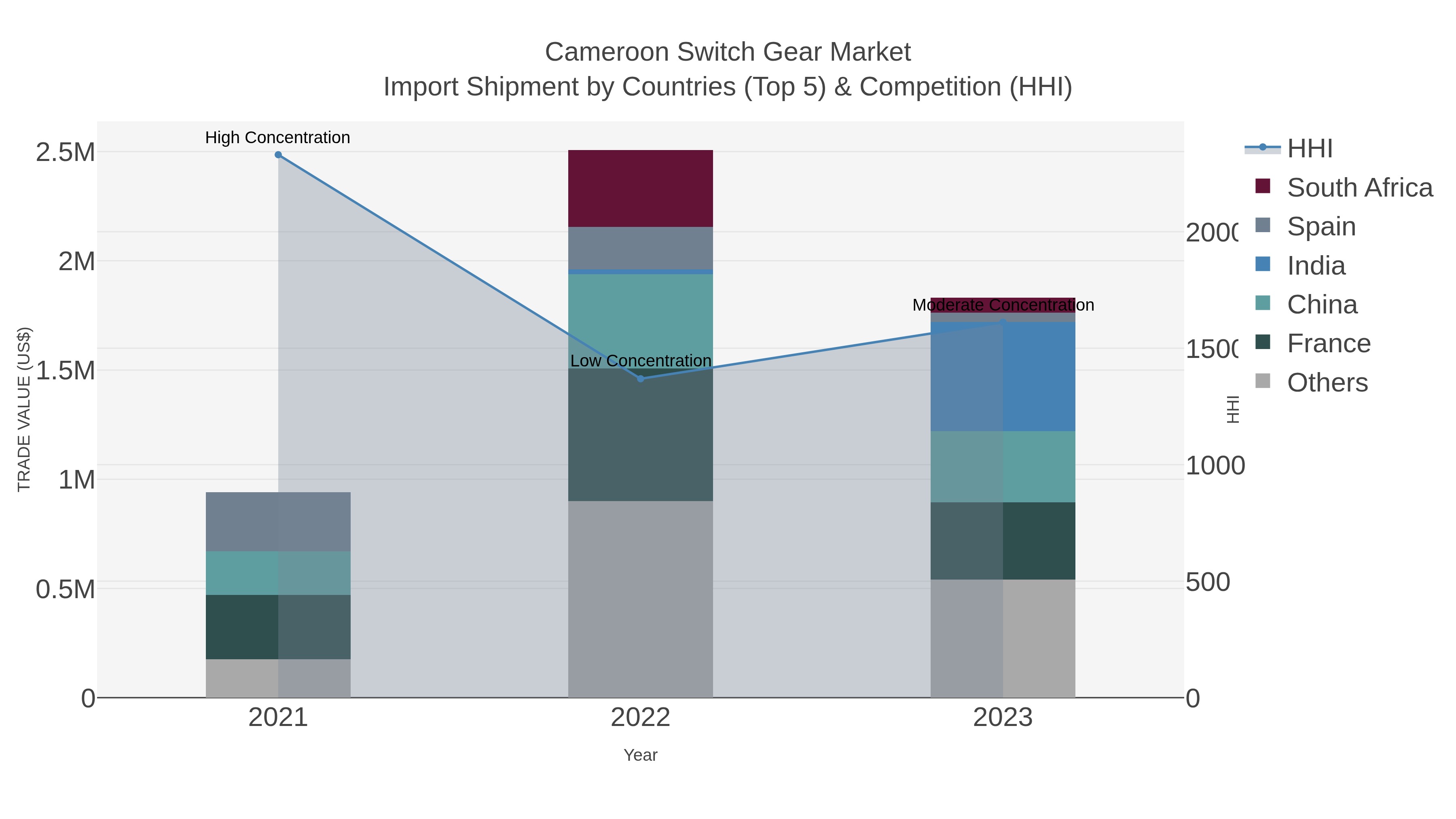 Cameroon Switch Gear Market Import Shipment by Countries (Top 5) & Competition (HHI)