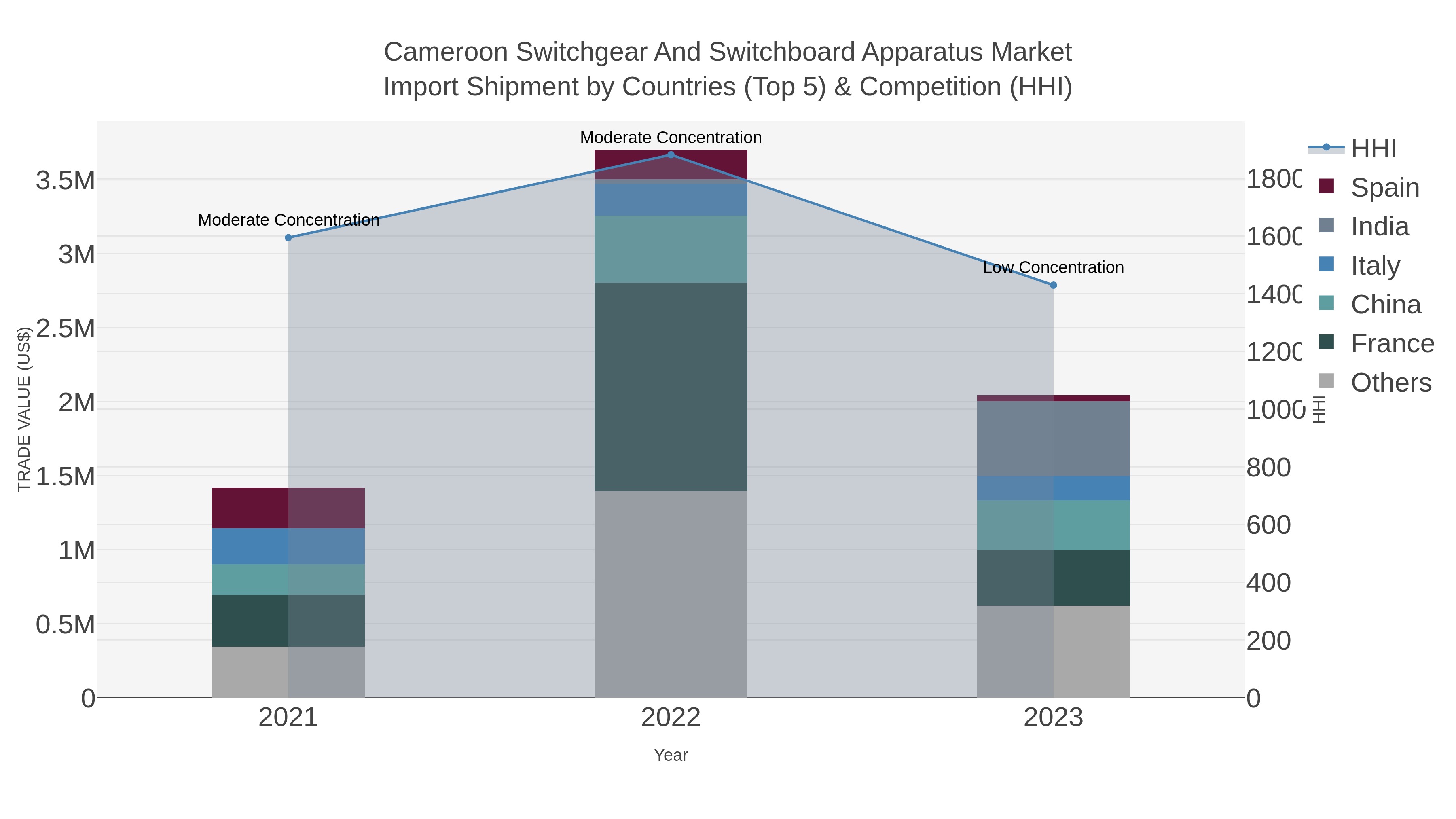 Cameroon Switchgear And Switchboard Apparatus Market Import Shipment by Countries (Top 5) & Competition (HHI)