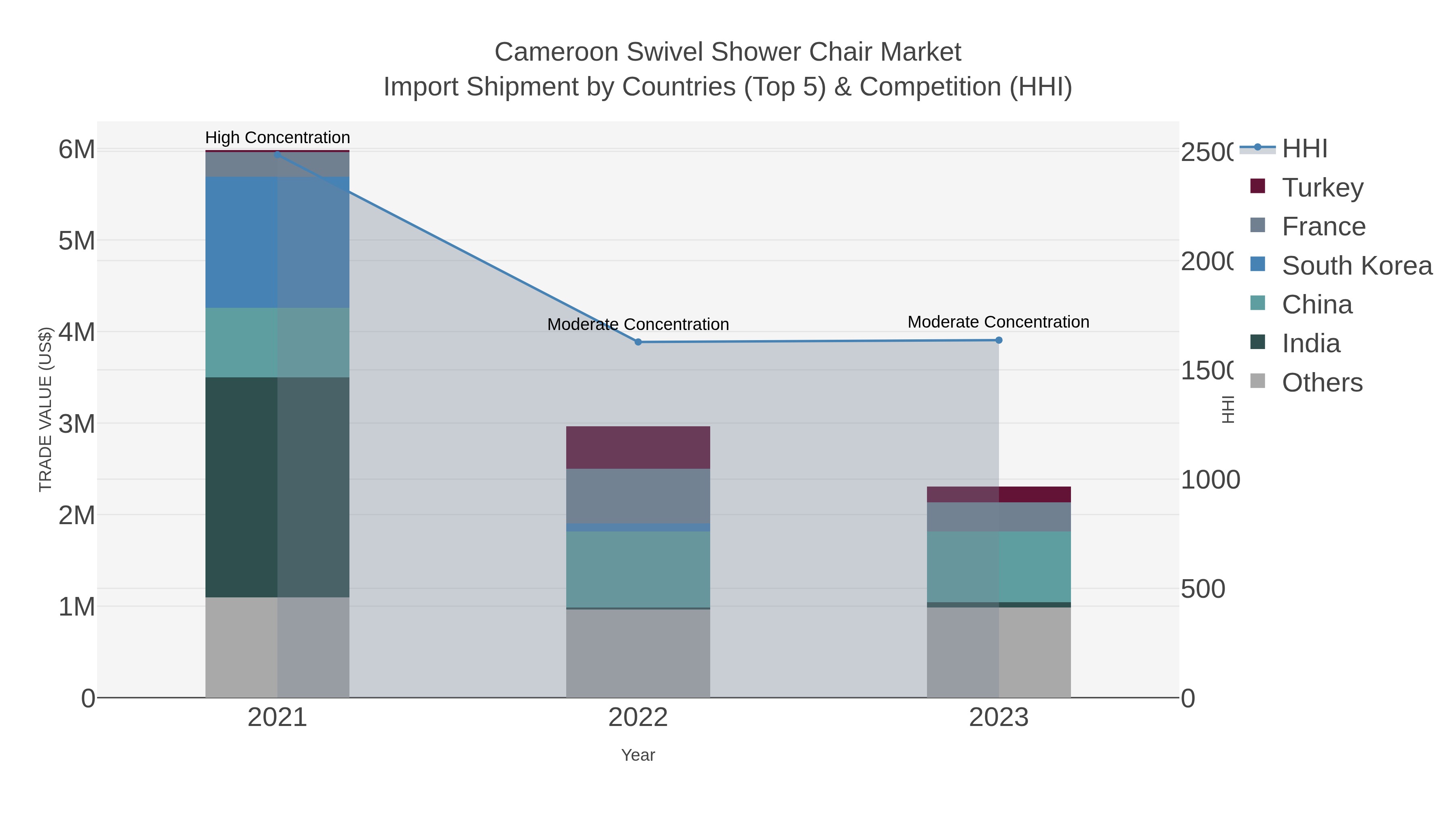 Cameroon Swivel Shower Chair Market Import Shipment by Countries (Top 5) & Competition (HHI)