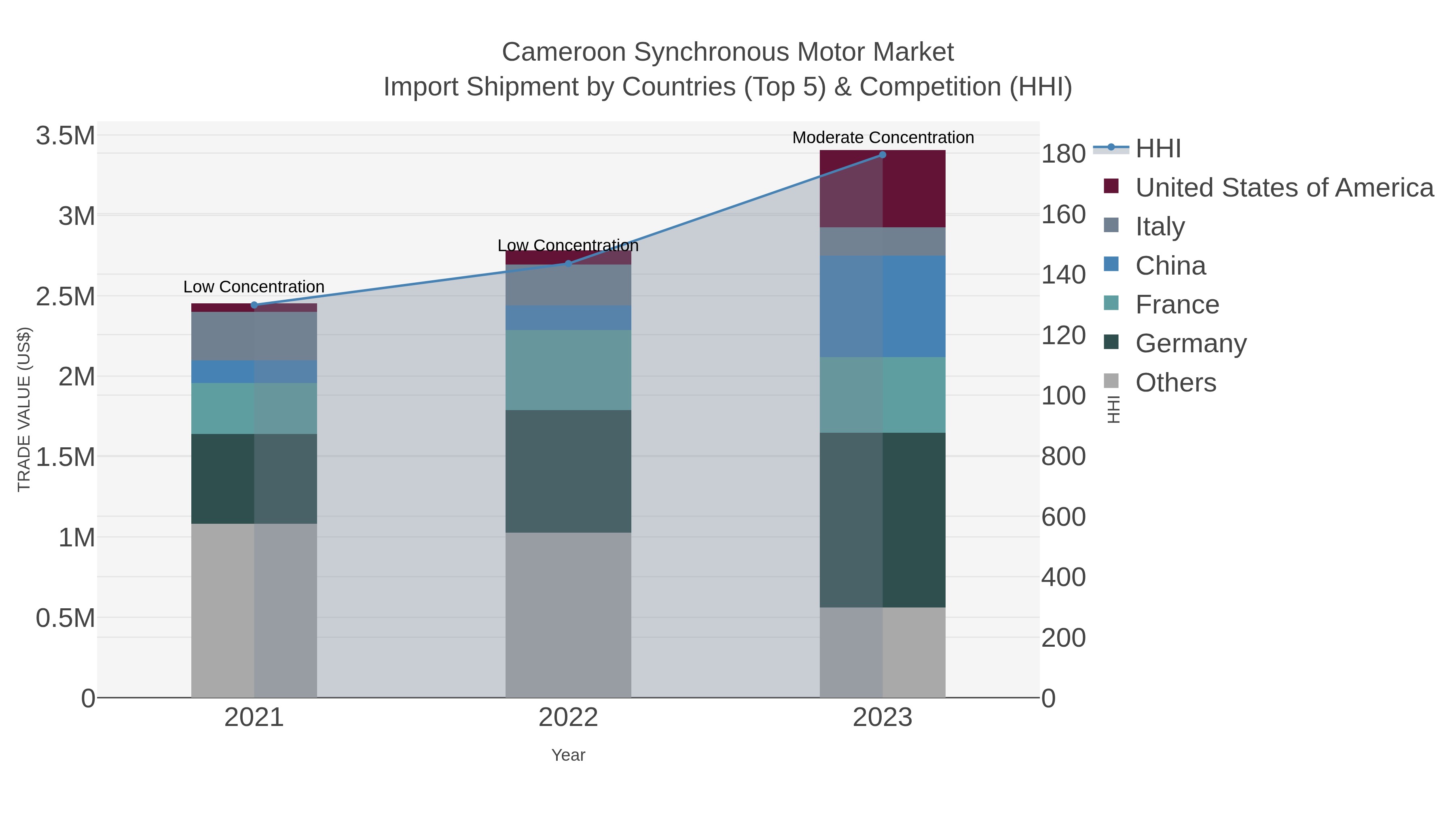 Cameroon Synchronous Motor Market Import Shipment by Countries (Top 5) & Competition (HHI)