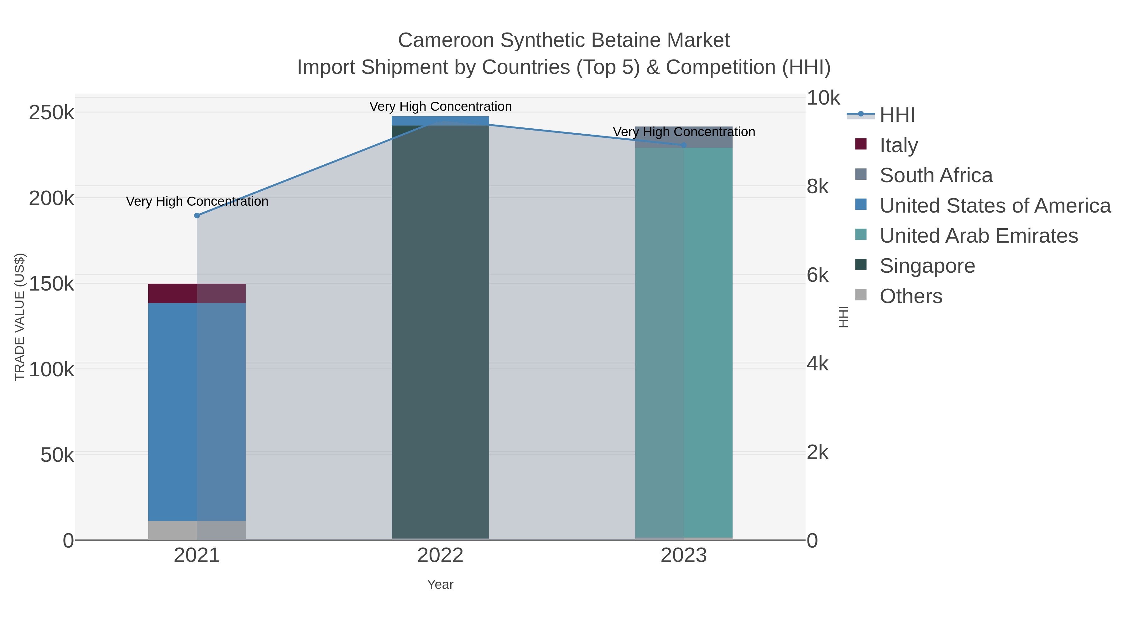 Cameroon Synthetic Betaine Market Import Shipment by Countries (Top 5) & Competition (HHI)