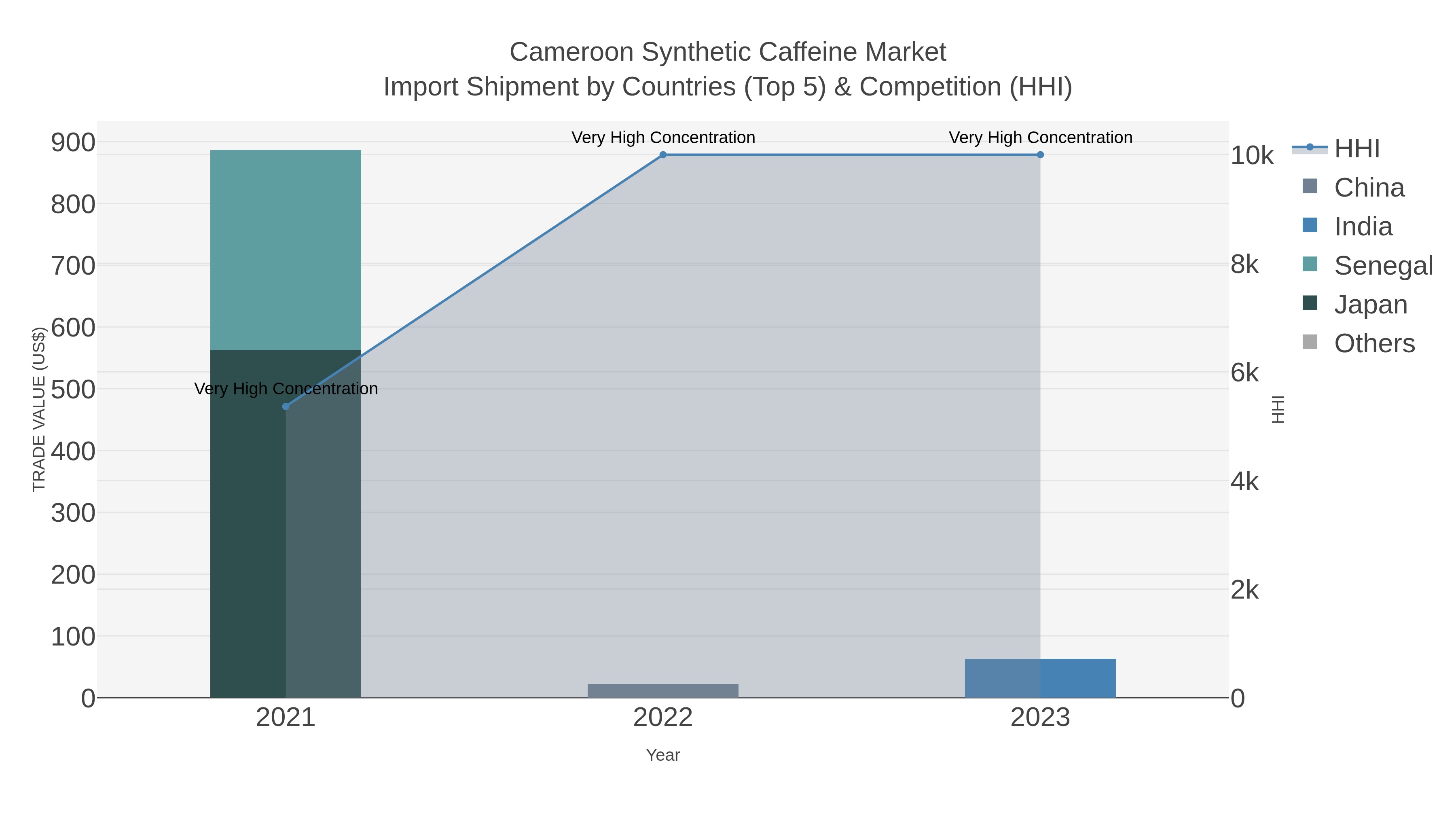 Cameroon Synthetic Caffeine Market Import Shipment by Countries (Top 5) & Competition (HHI)