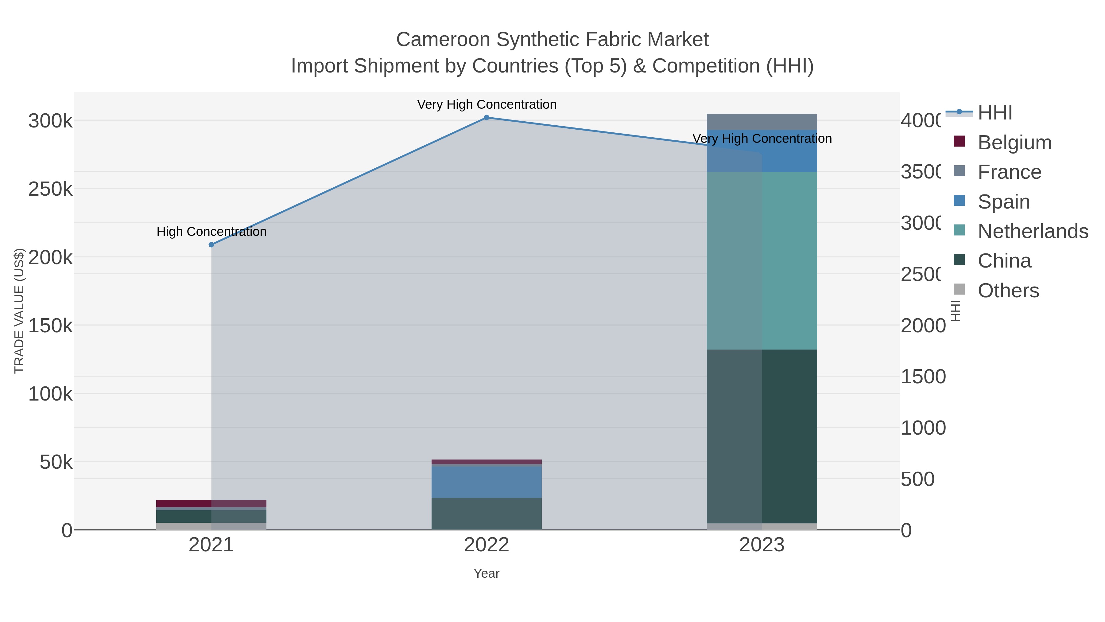 Cameroon Synthetic Fabric Market Import Shipment by Countries (Top 5) & Competition (HHI)
