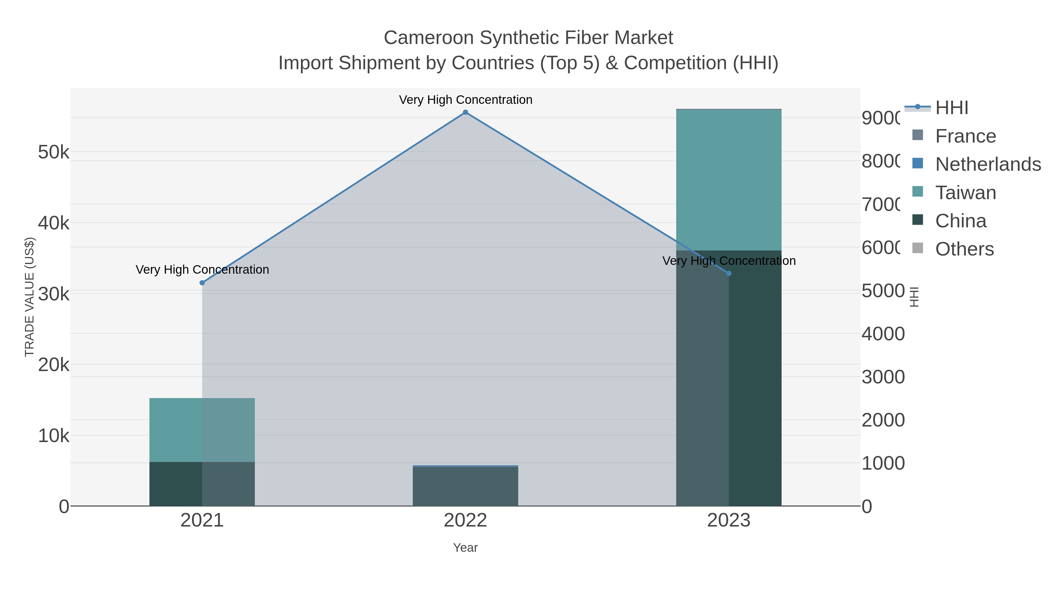 Cameroon Synthetic Fiber Market Import Shipment by Countries (Top 5) & Competition (HHI)