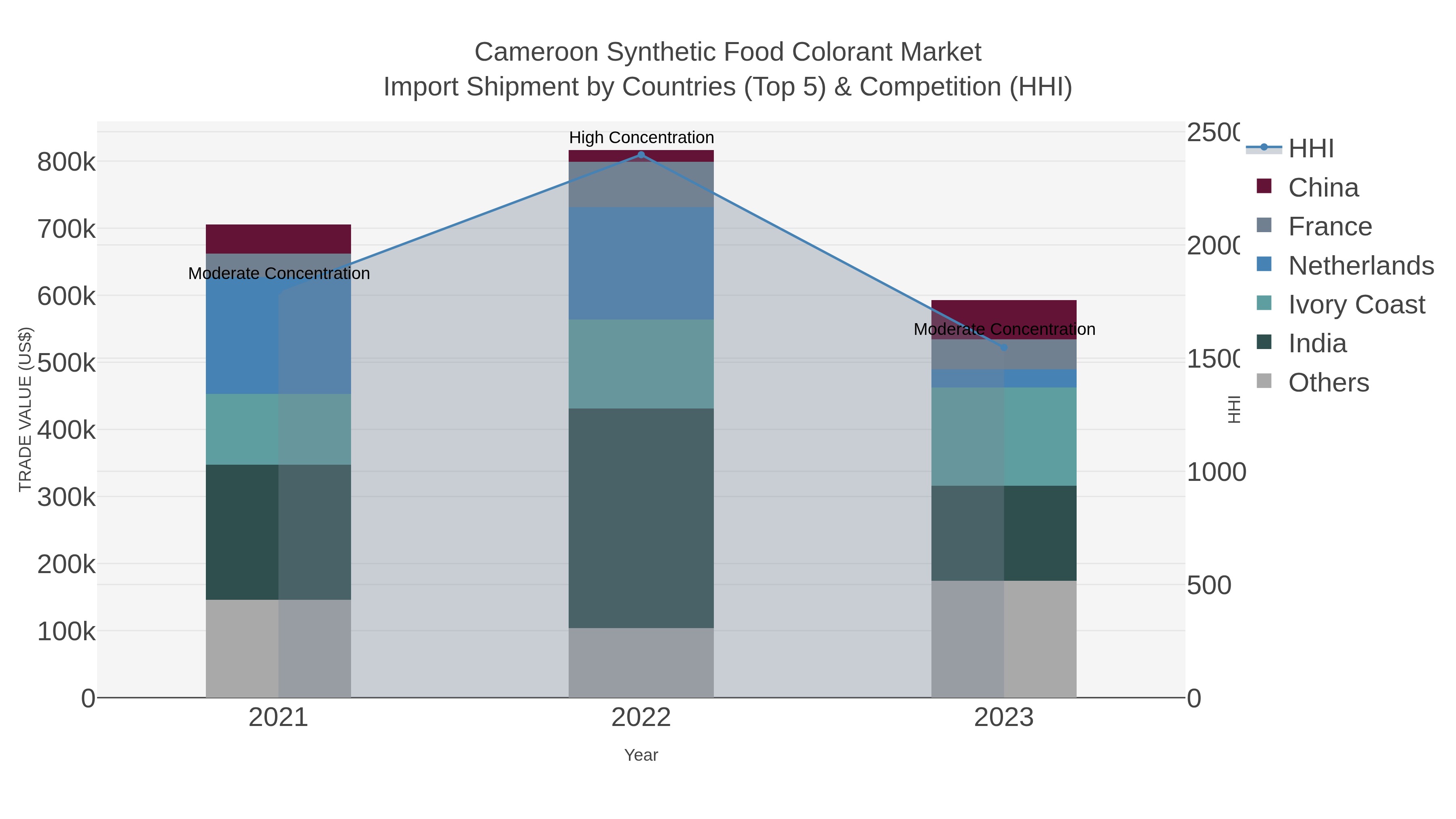 Cameroon Synthetic Food Colorant Market Import Shipment by Countries (Top 5) & Competition (HHI)