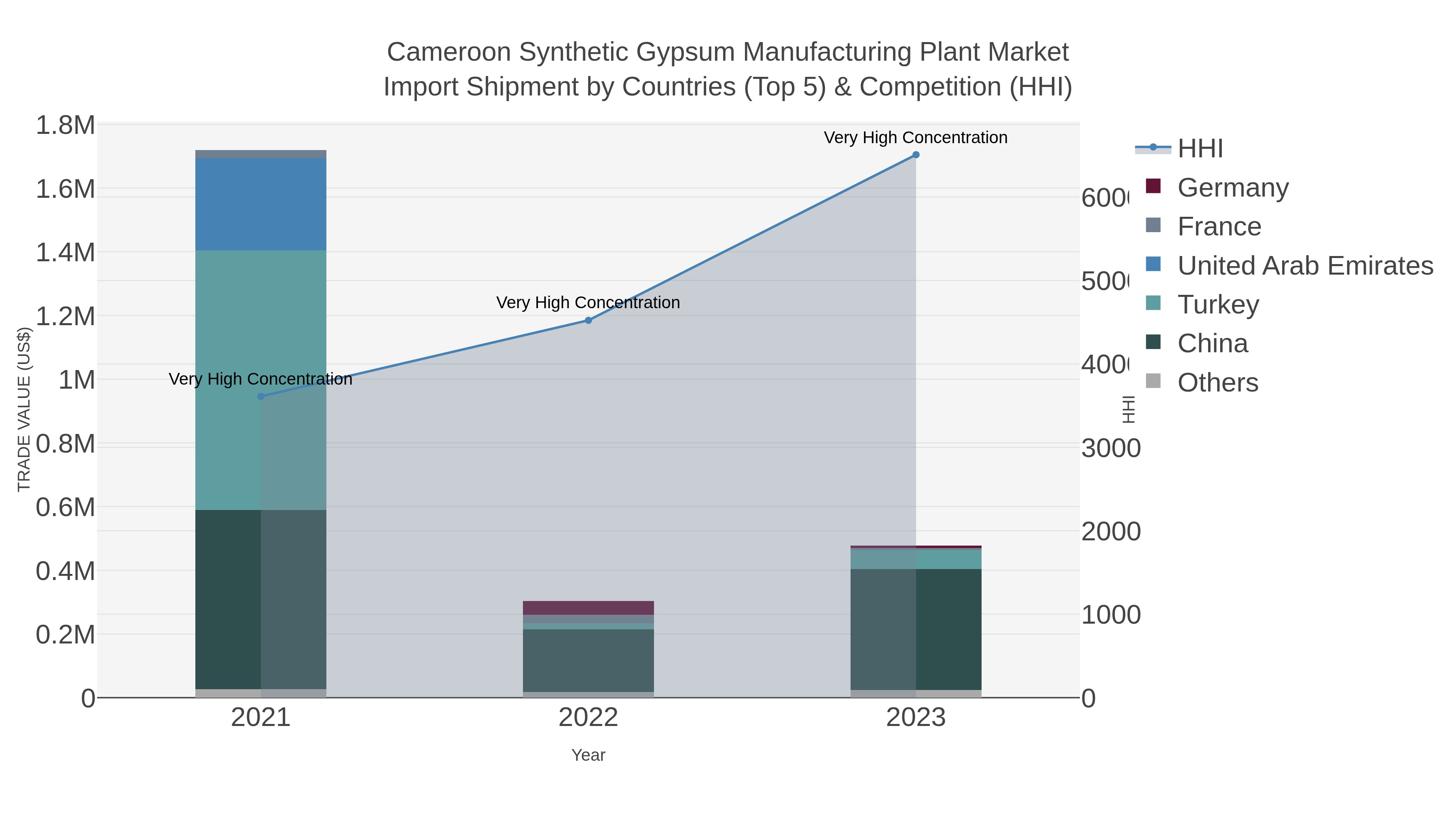 Cameroon Synthetic Gypsum Manufacturing Plant Market Import Shipment by Countries (Top 5) & Competition (HHI)