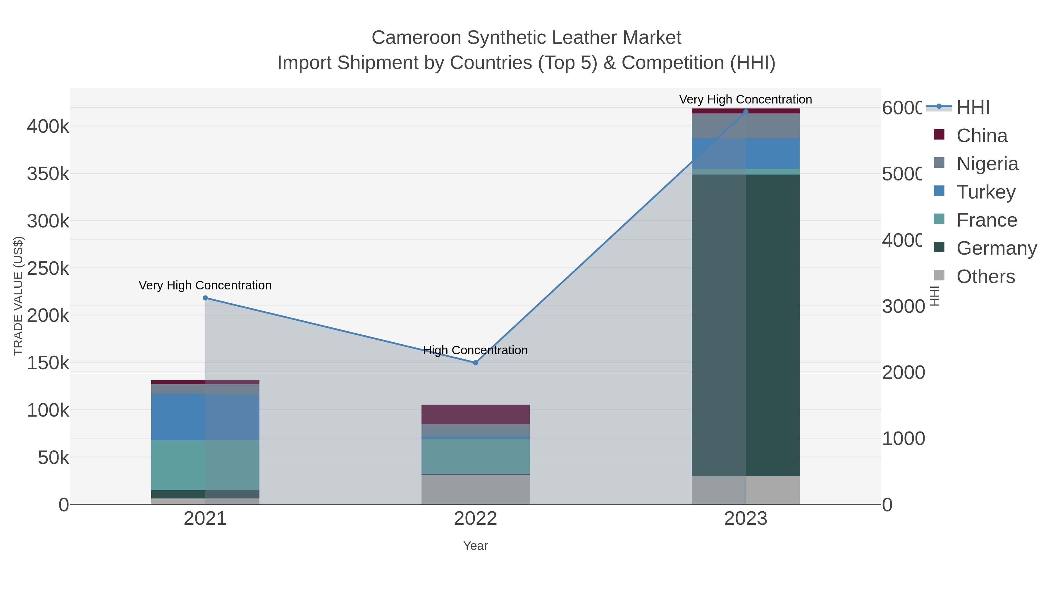 Cameroon Synthetic Leather Market Import Shipment by Countries (Top 5) & Competition (HHI)