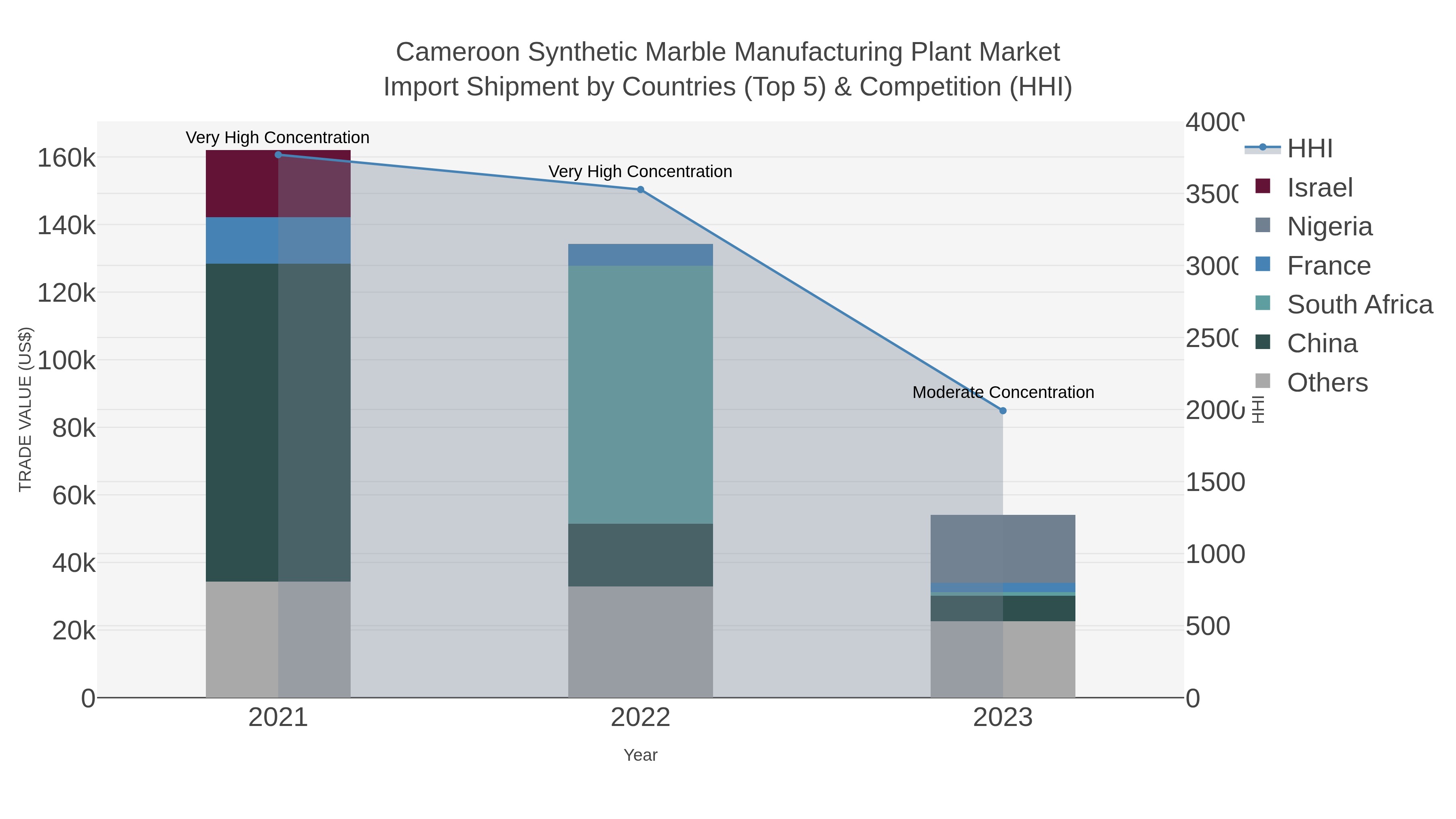Cameroon Synthetic Marble Manufacturing Plant Market Import Shipment by Countries (Top 5) & Competition (HHI)