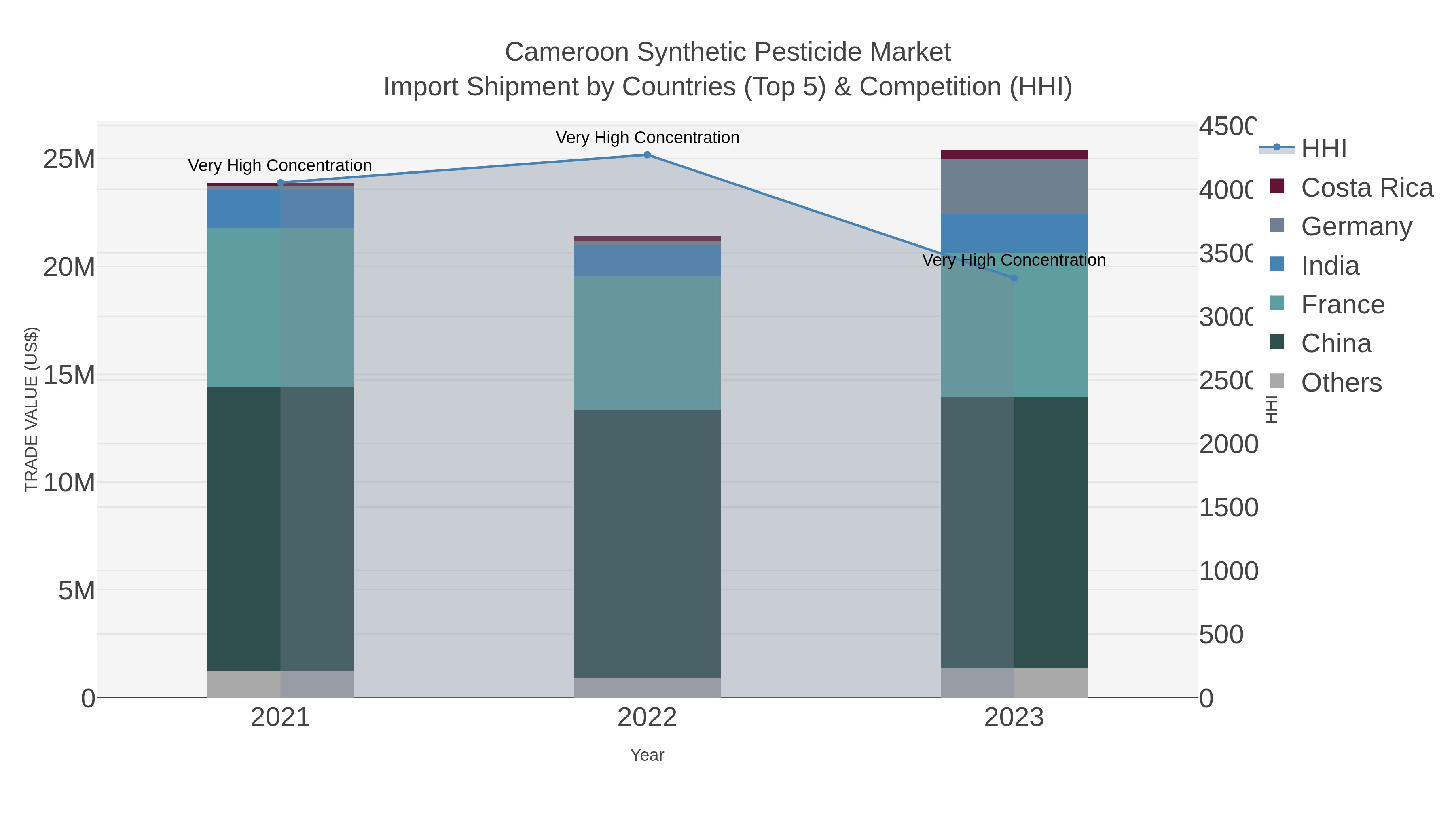 Cameroon Synthetic Pesticide Market Import Shipment by Countries (Top 5) & Competition (HHI)