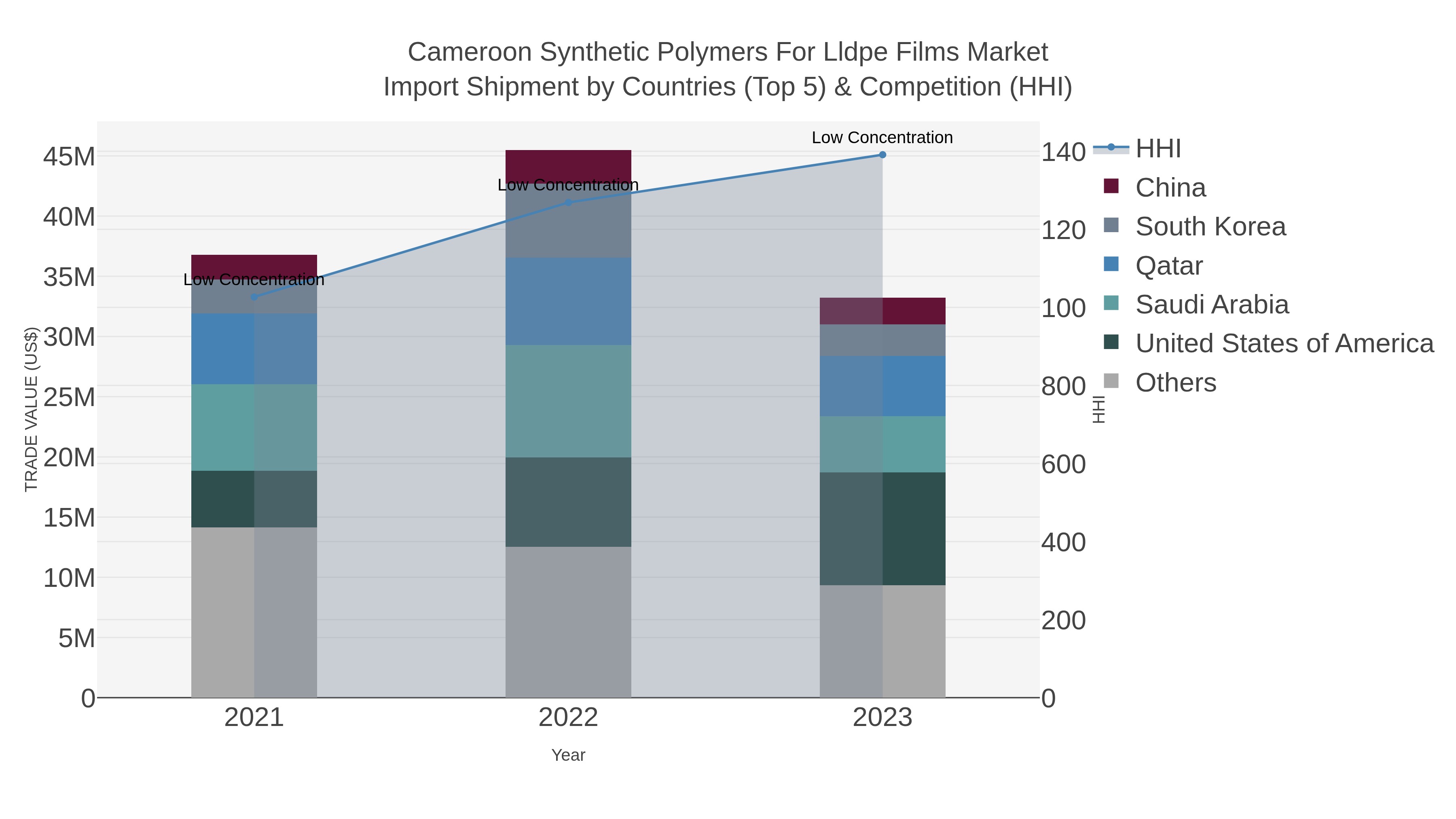 Cameroon Synthetic Polymers For Lldpe Films Market Import Shipment by Countries (Top 5) & Competition (HHI)