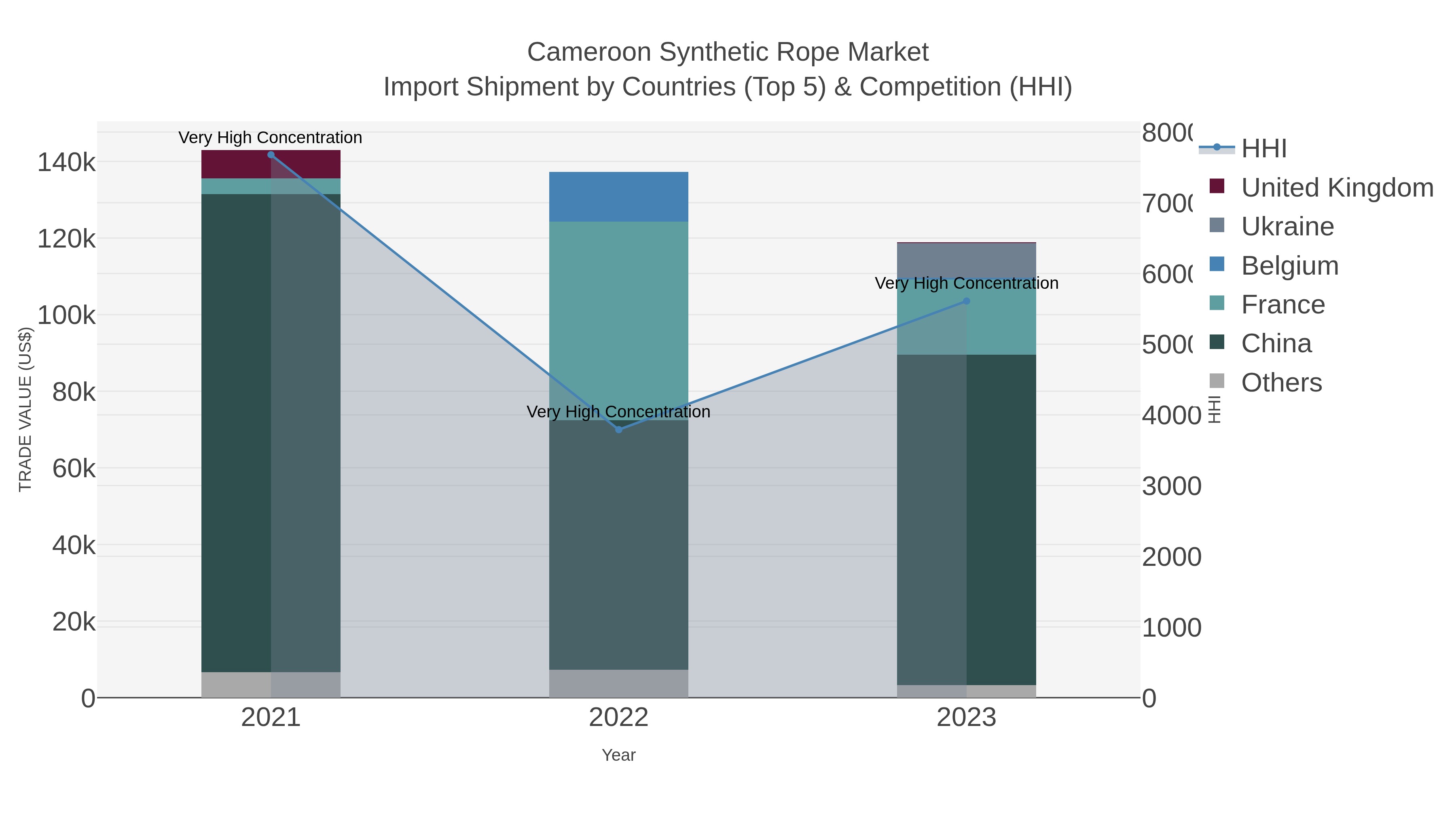 Cameroon Synthetic Rope Market Import Shipment by Countries (Top 5) & Competition (HHI)