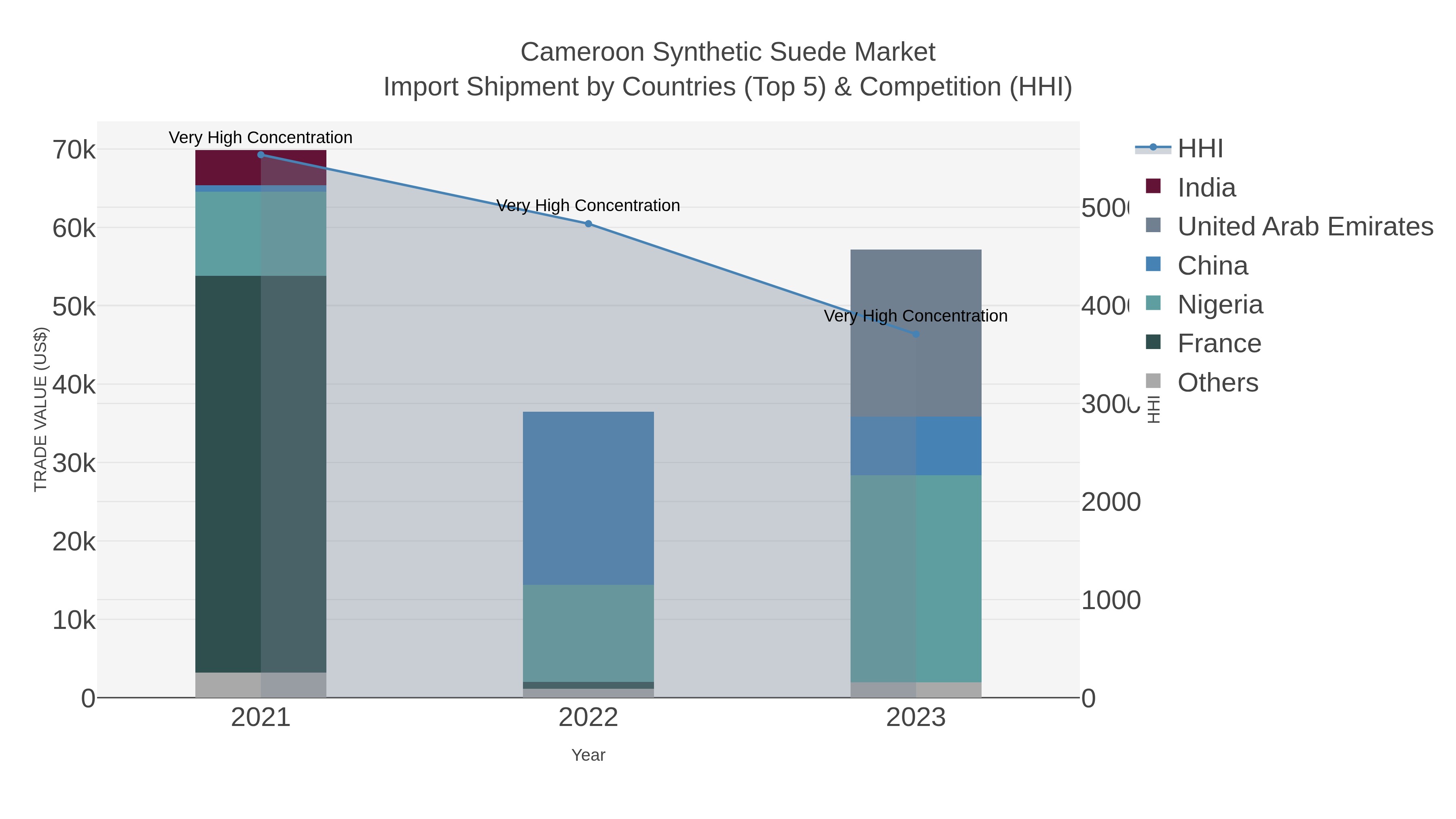 Cameroon Synthetic Suede Market Import Shipment by Countries (Top 5) & Competition (HHI)