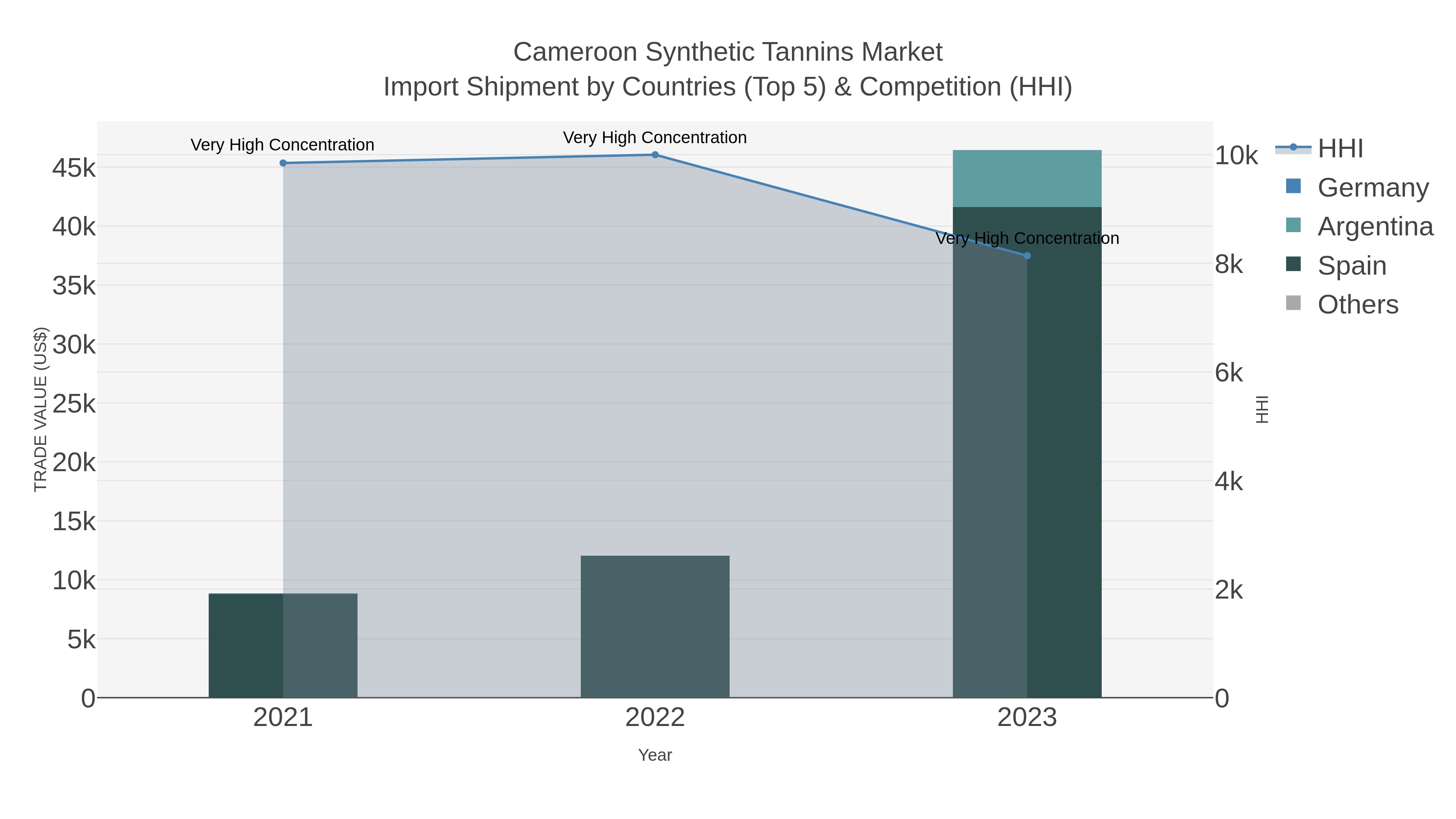 Cameroon Synthetic Tannins Market Import Shipment by Countries (Top 5) & Competition (HHI)