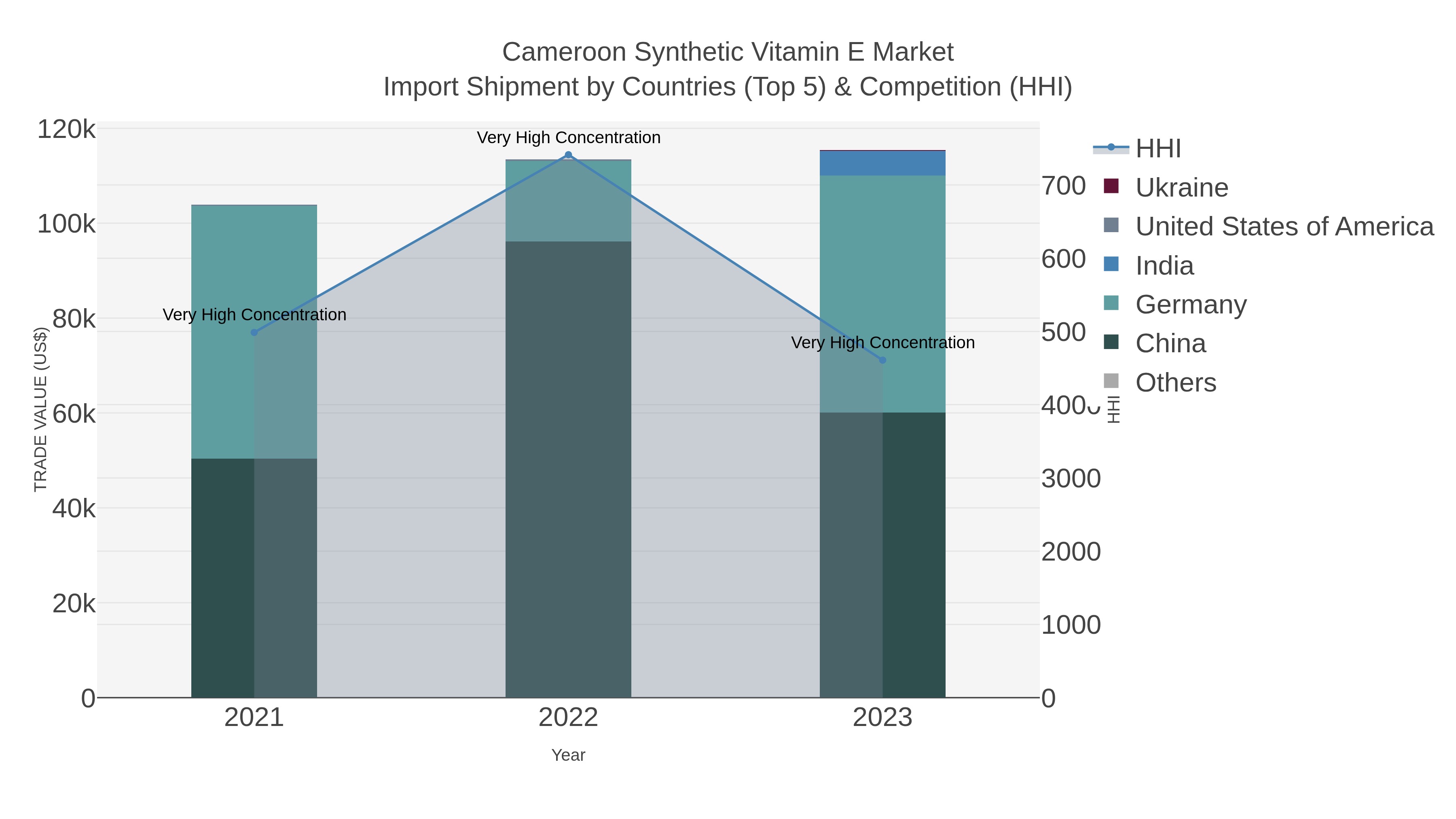 Cameroon Synthetic Vitamin E Market Import Shipment by Countries (Top 5) & Competition (HHI)