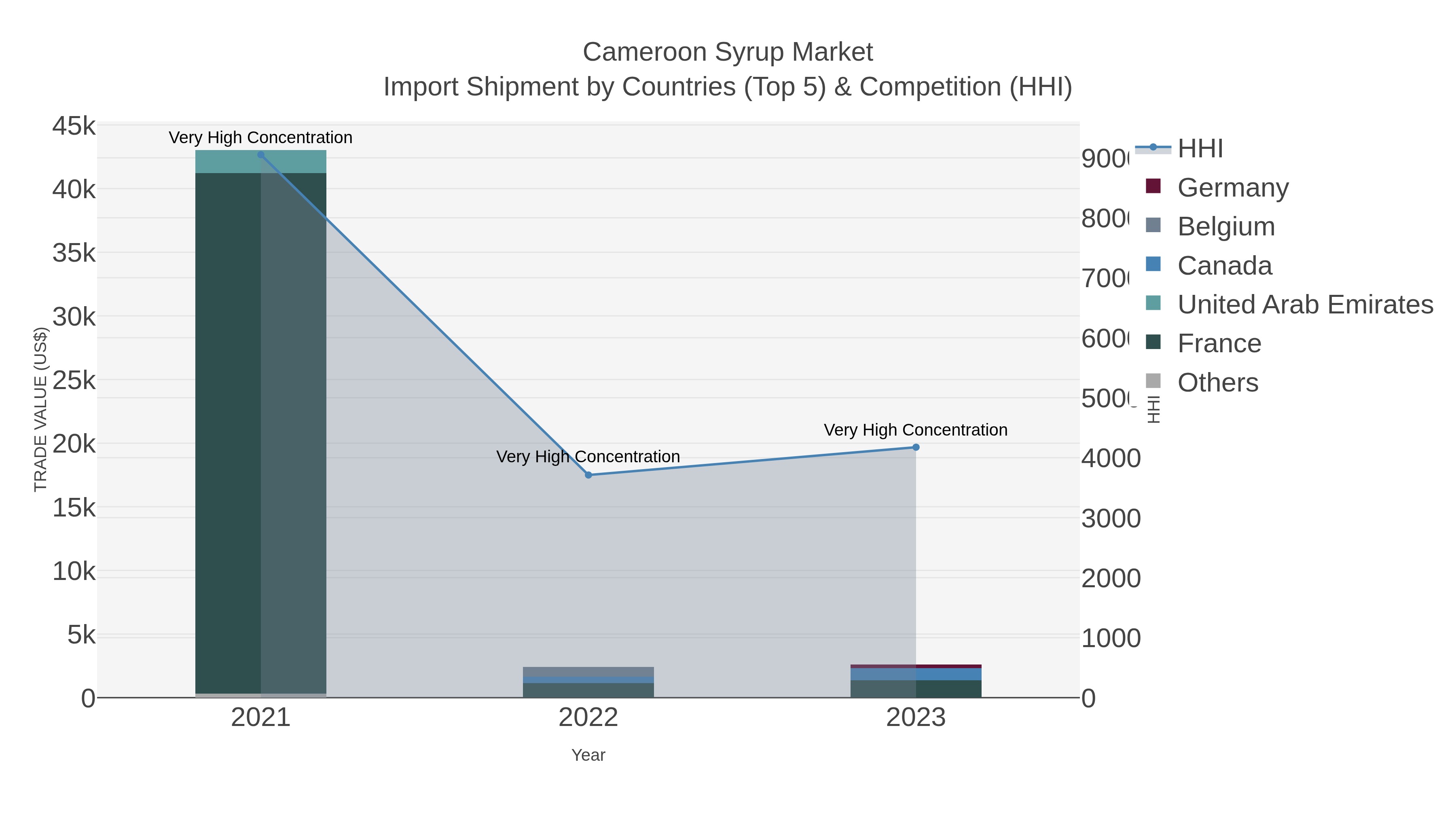 Cameroon Syrup Market Import Shipment by Countries (Top 5) & Competition (HHI)