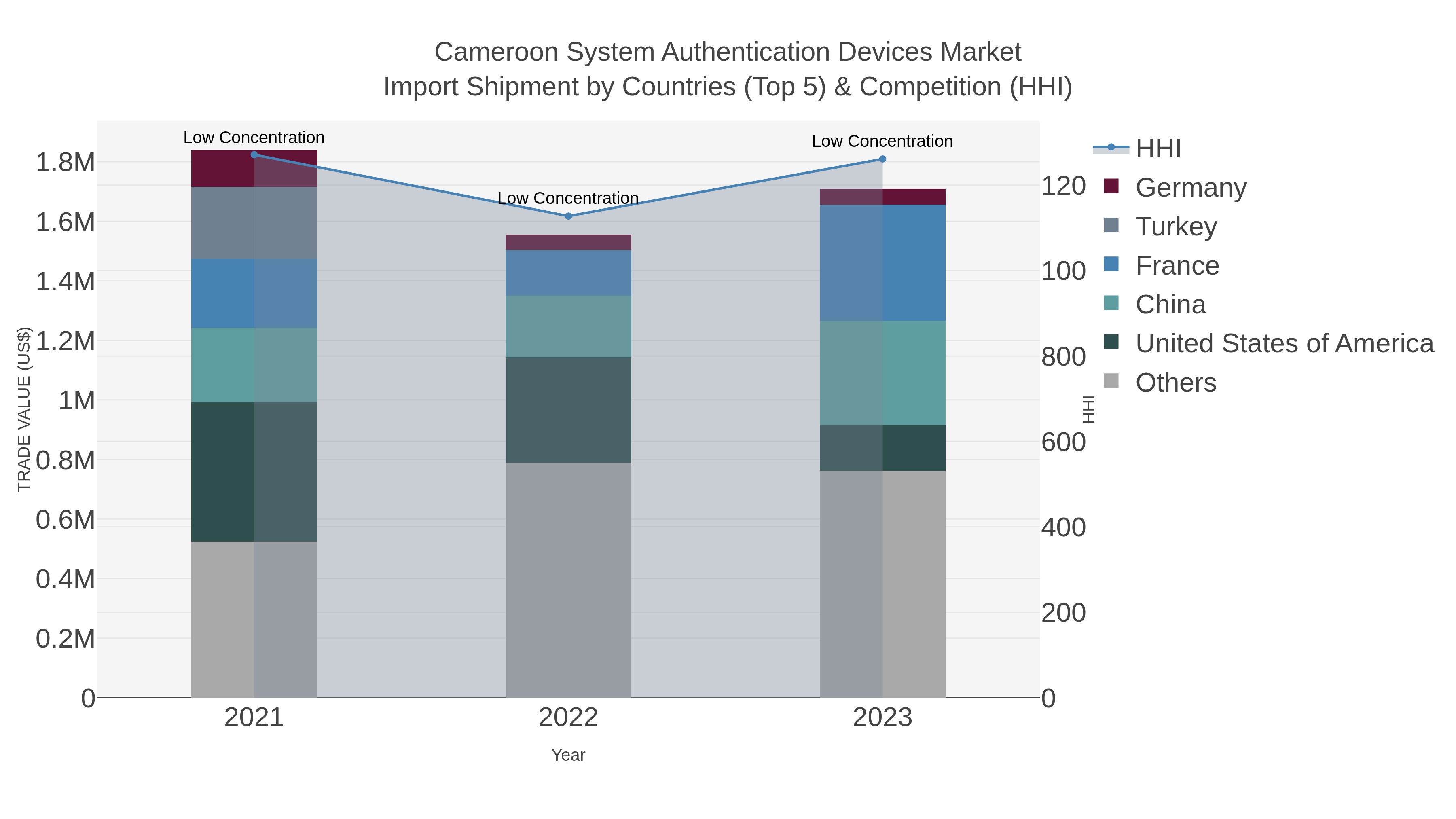 Cameroon System Authentication Devices Market Import Shipment by Countries (Top 5) & Competition (HHI)