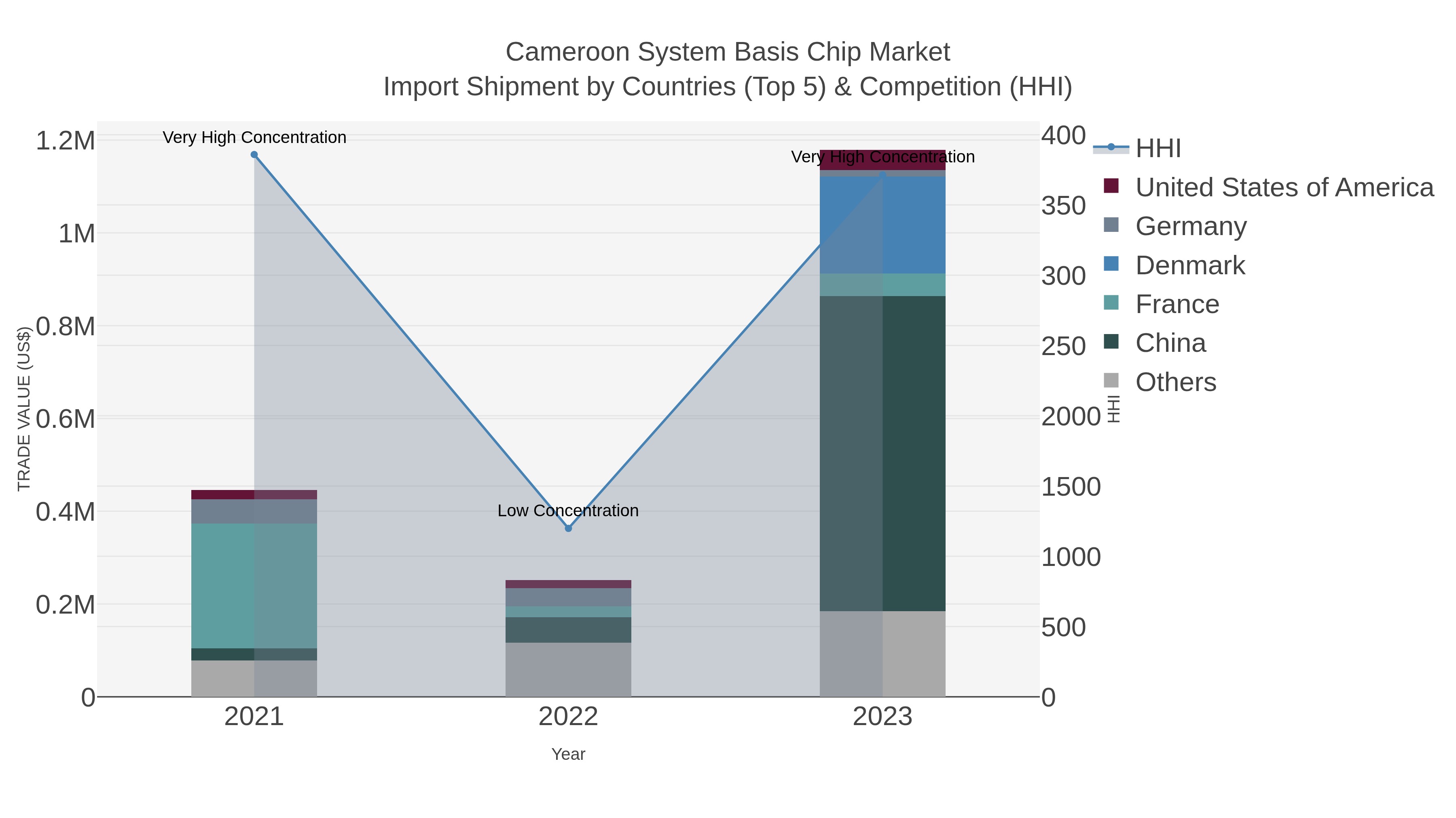 Cameroon System Basis Chip Market Import Shipment by Countries (Top 5) & Competition (HHI)
