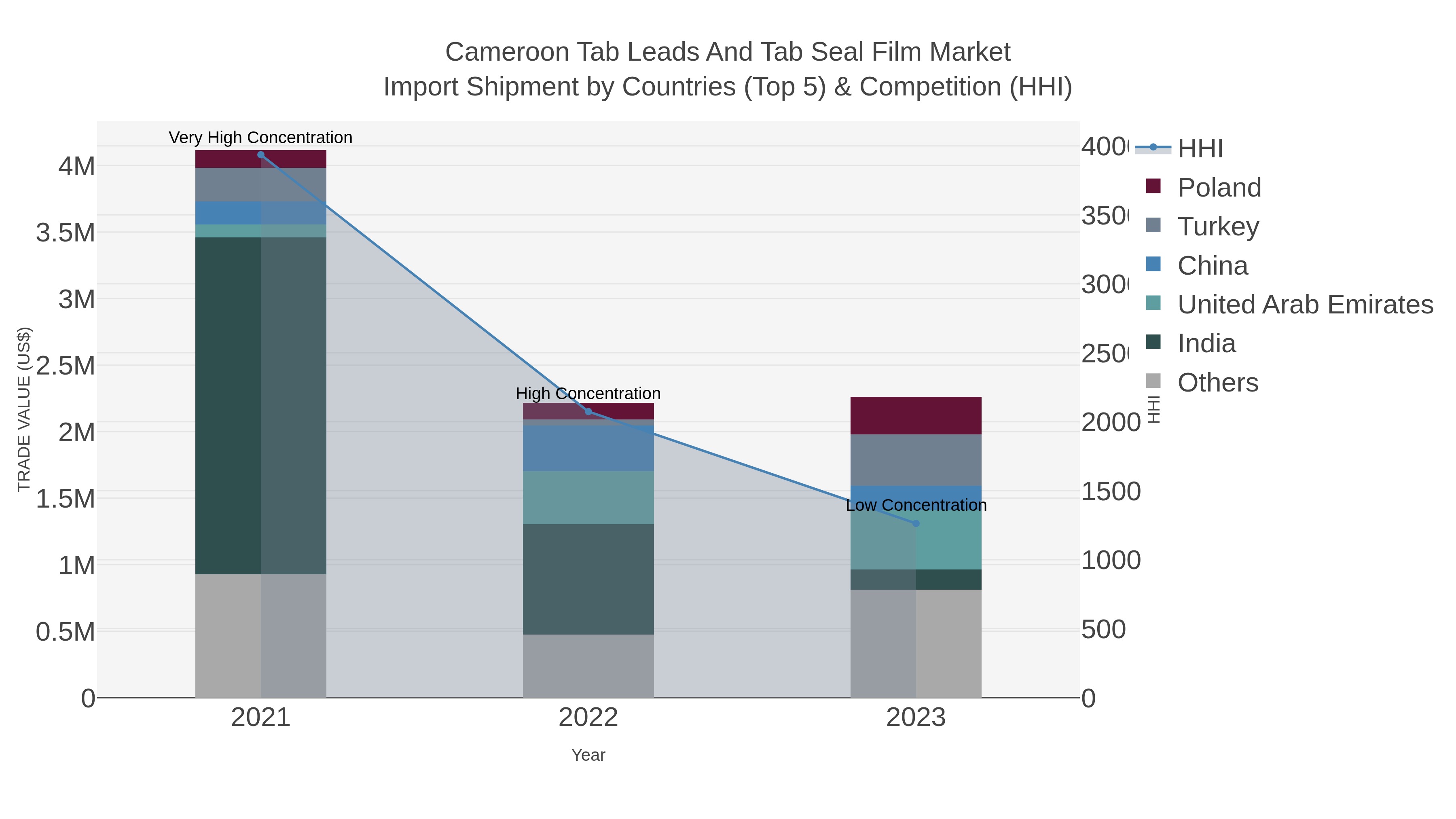 Cameroon Tab Leads And Tab Seal Film Market Import Shipment by Countries (Top 5) & Competition (HHI)