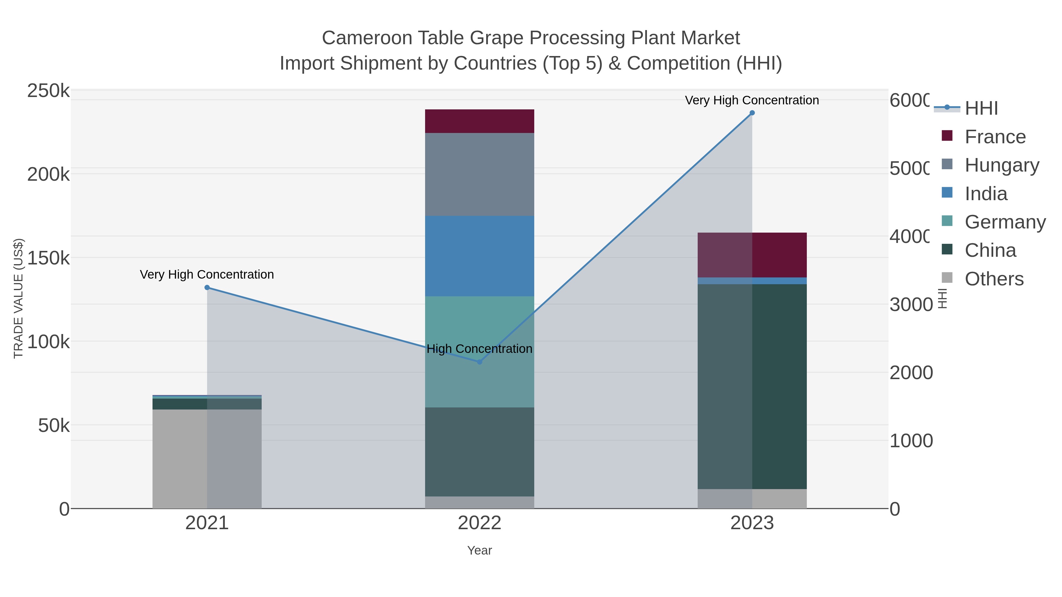 Cameroon Table Grape Processing Plant Market Import Shipment by Countries (Top 5) & Competition (HHI)