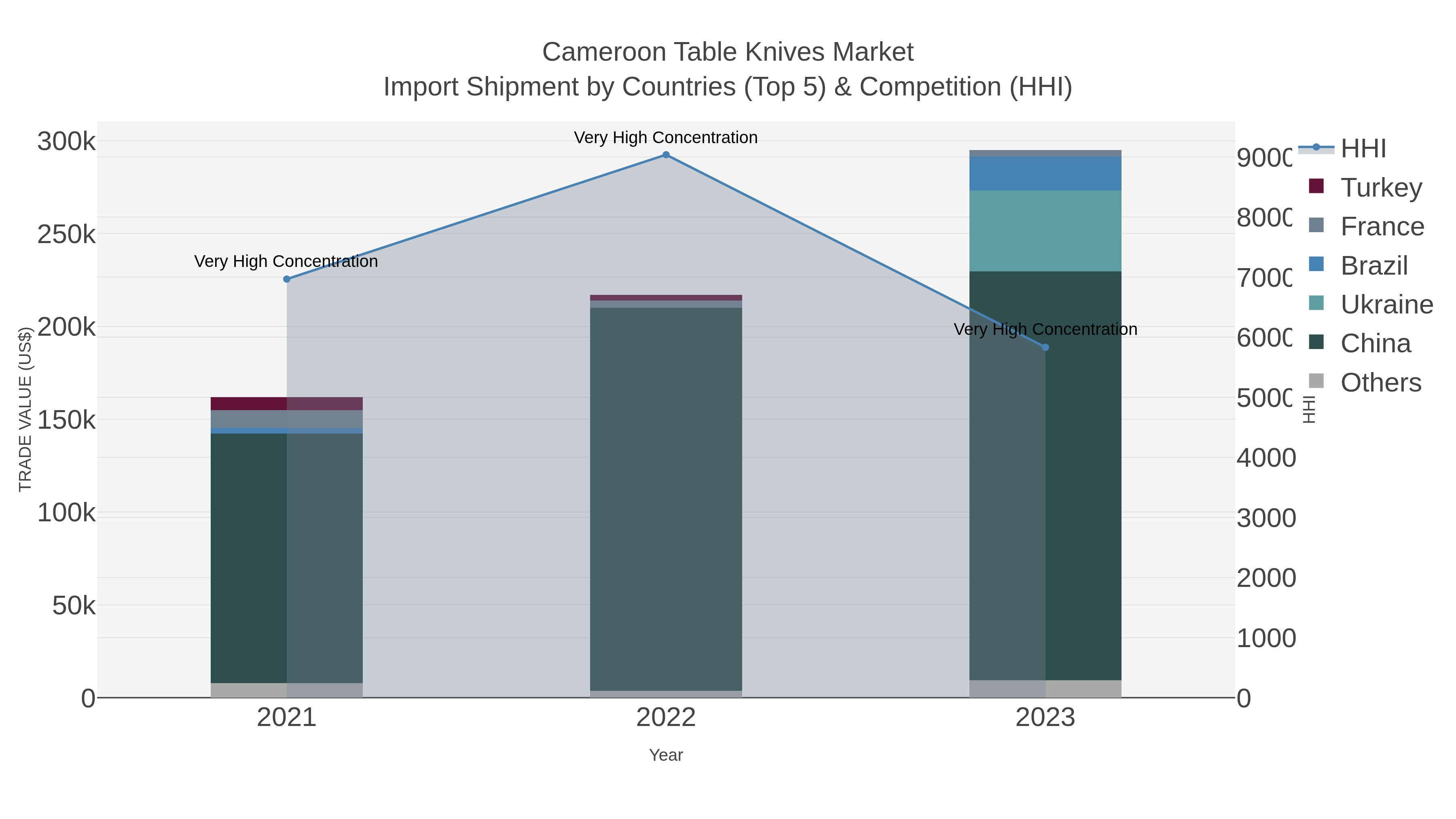 Cameroon Table Knives Market Import Shipment by Countries (Top 5) & Competition (HHI)
