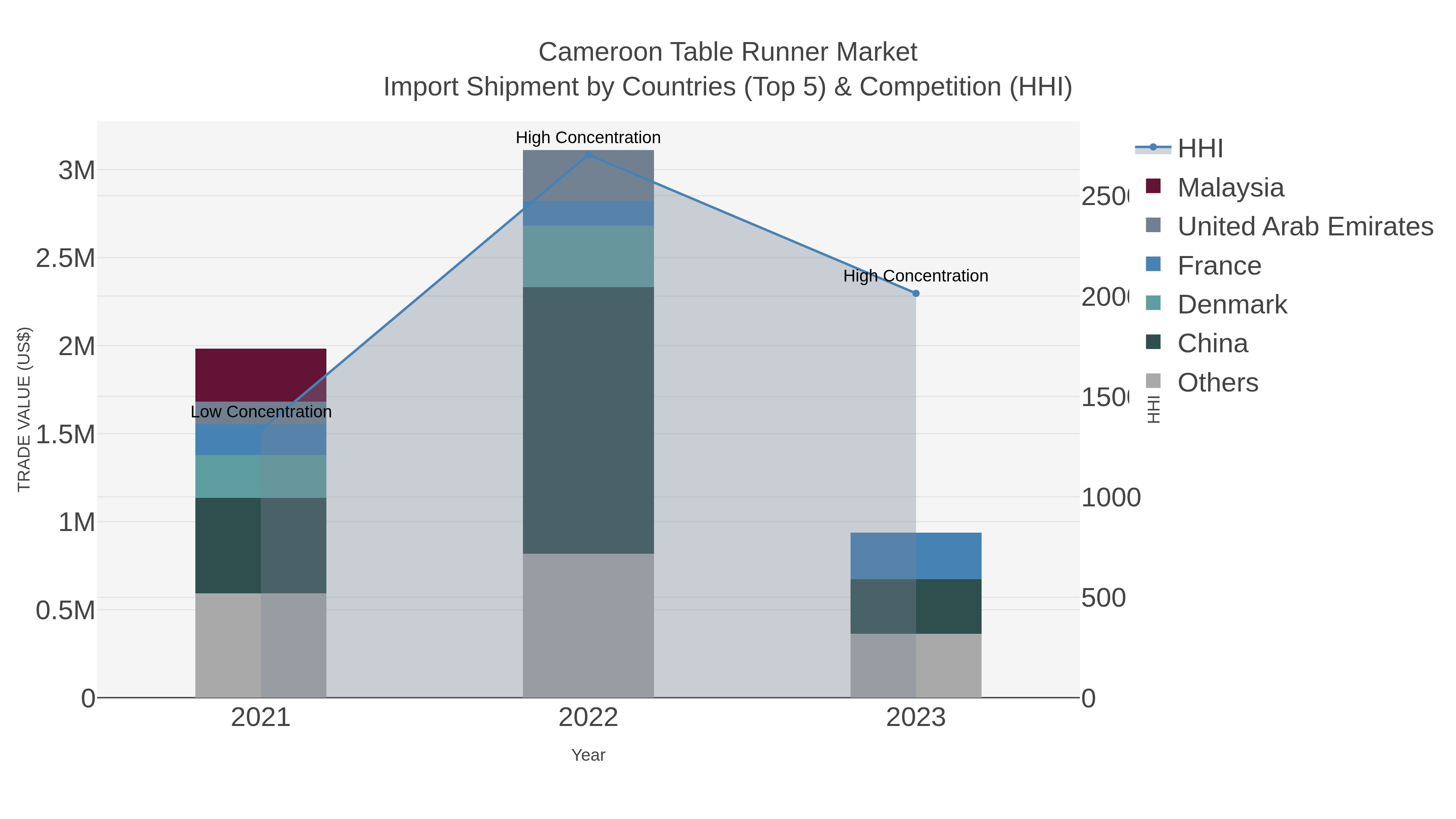Cameroon Table Runner Market Import Shipment by Countries (Top 5) & Competition (HHI)