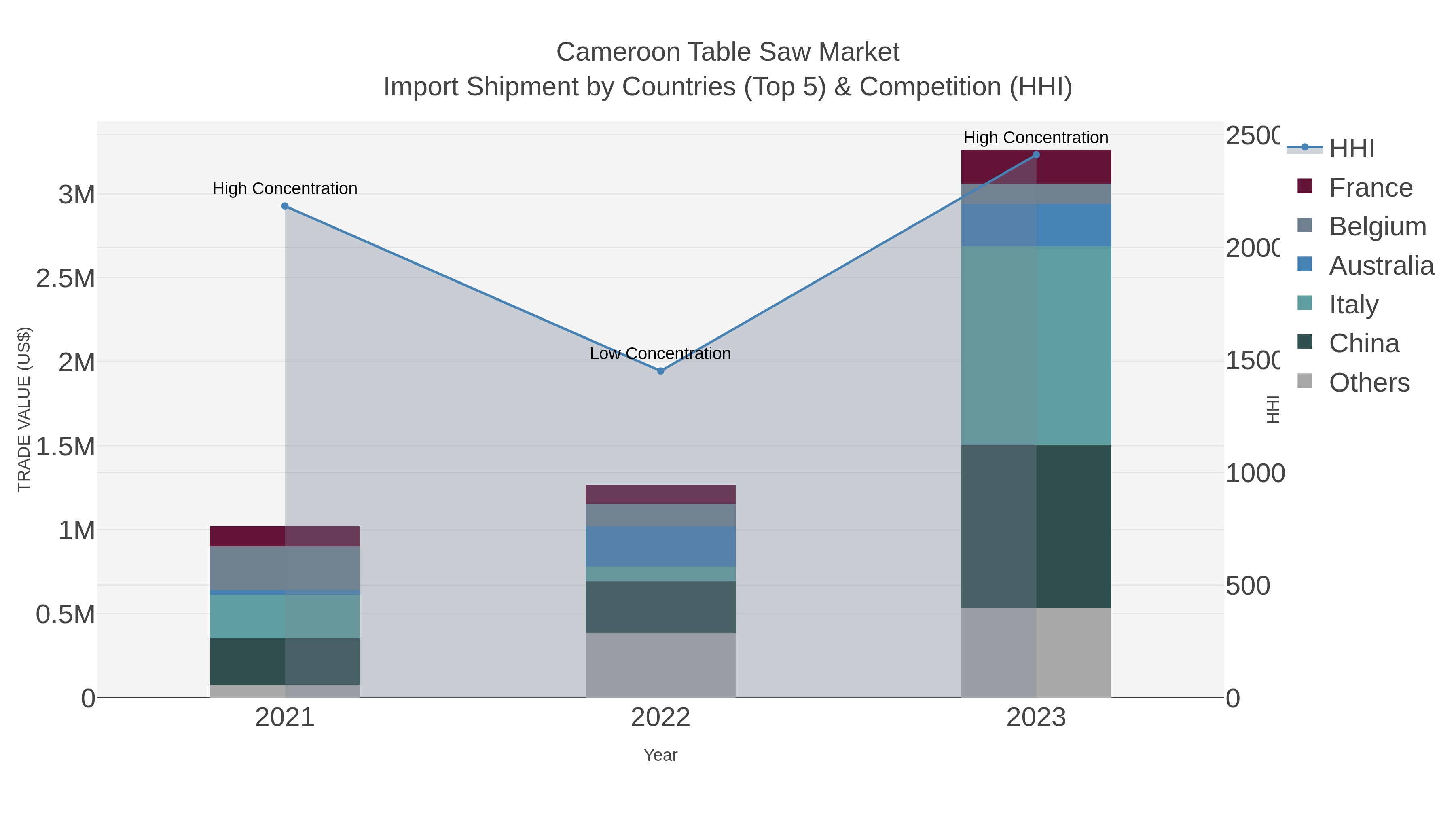 Cameroon Table Saw Market Import Shipment by Countries (Top 5) & Competition (HHI)