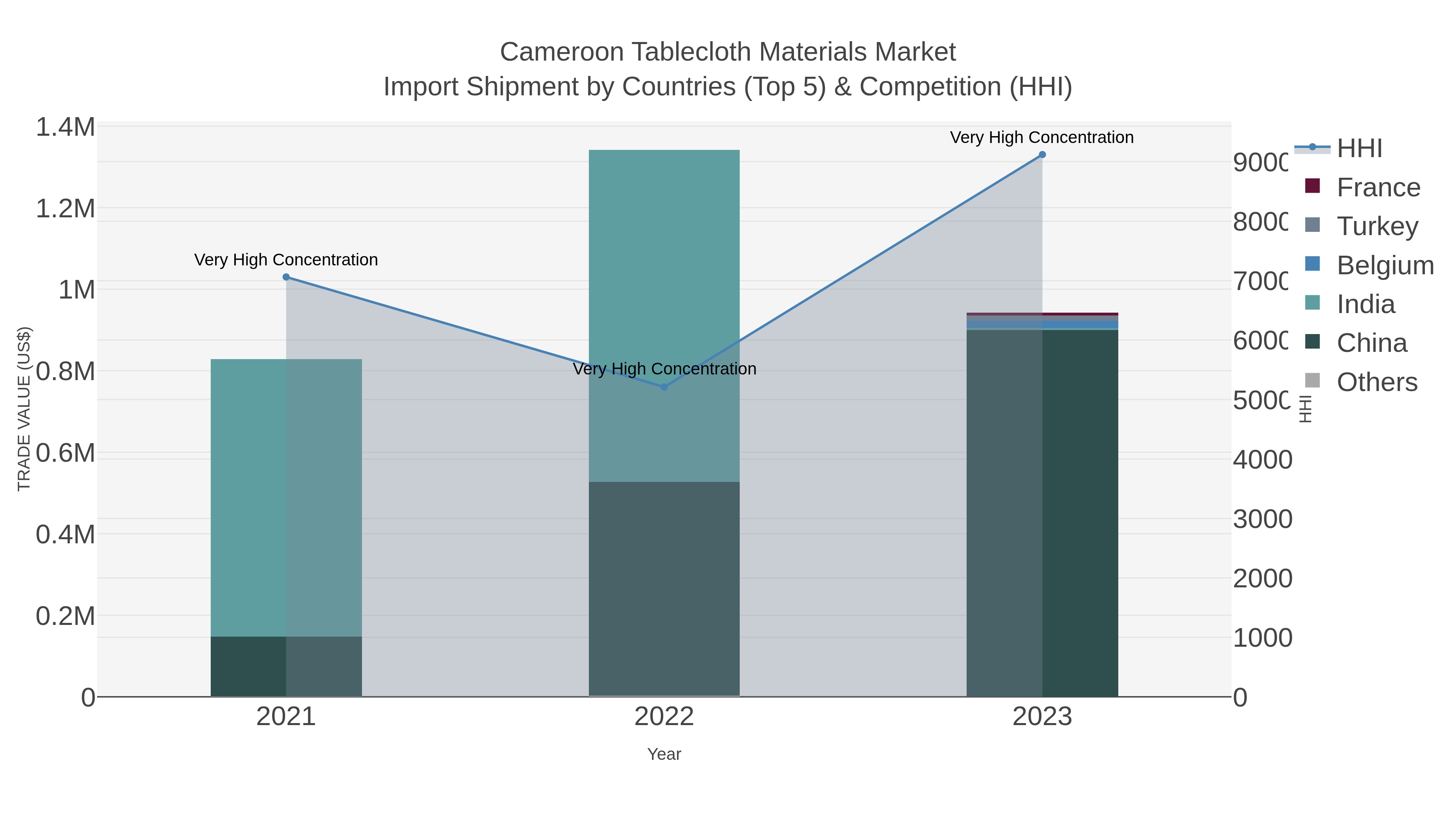 Cameroon Tablecloth Materials Market Import Shipment by Countries (Top 5) & Competition (HHI)