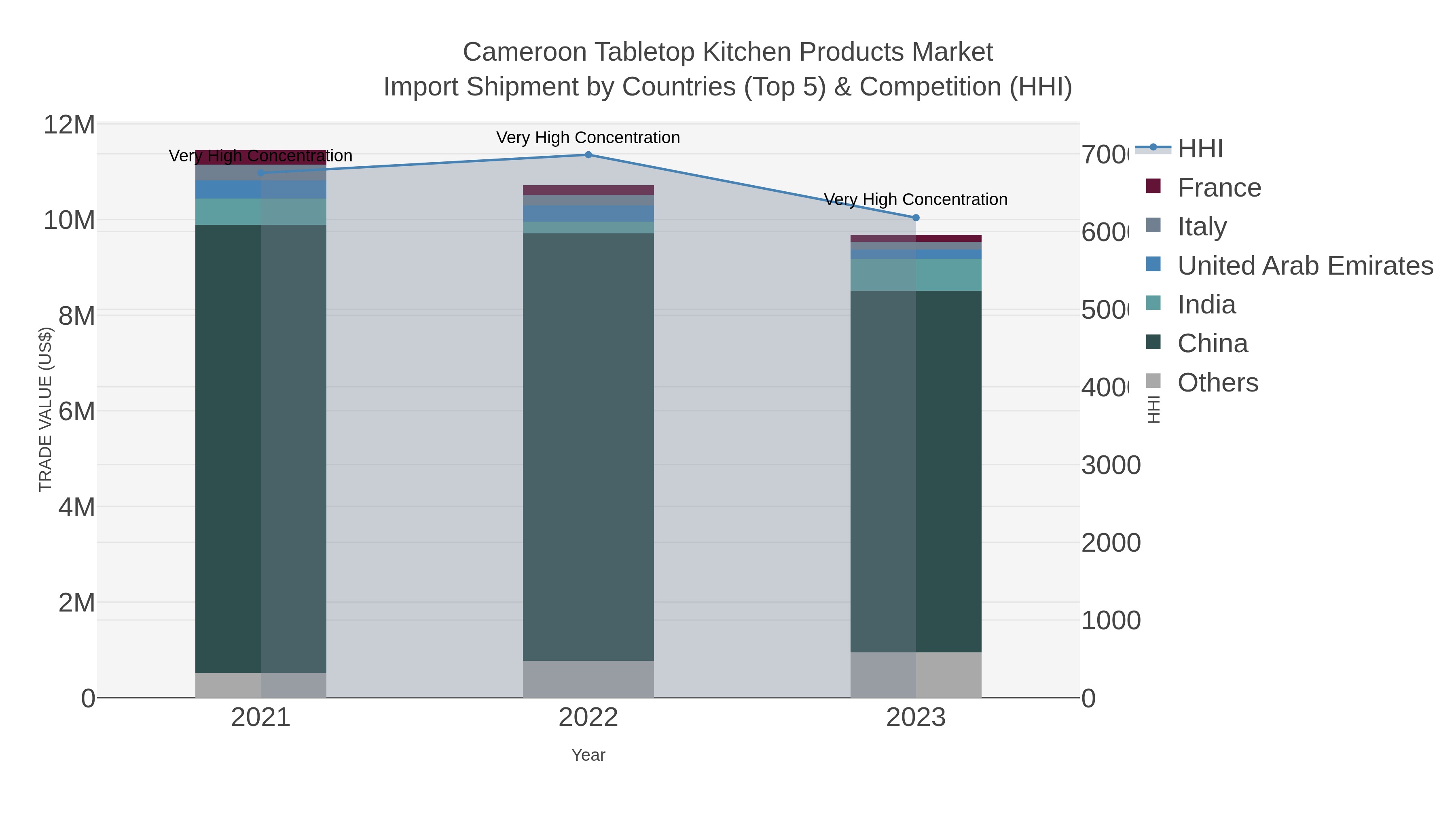 Cameroon Tabletop Kitchen Products Market Import Shipment by Countries (Top 5) & Competition (HHI)