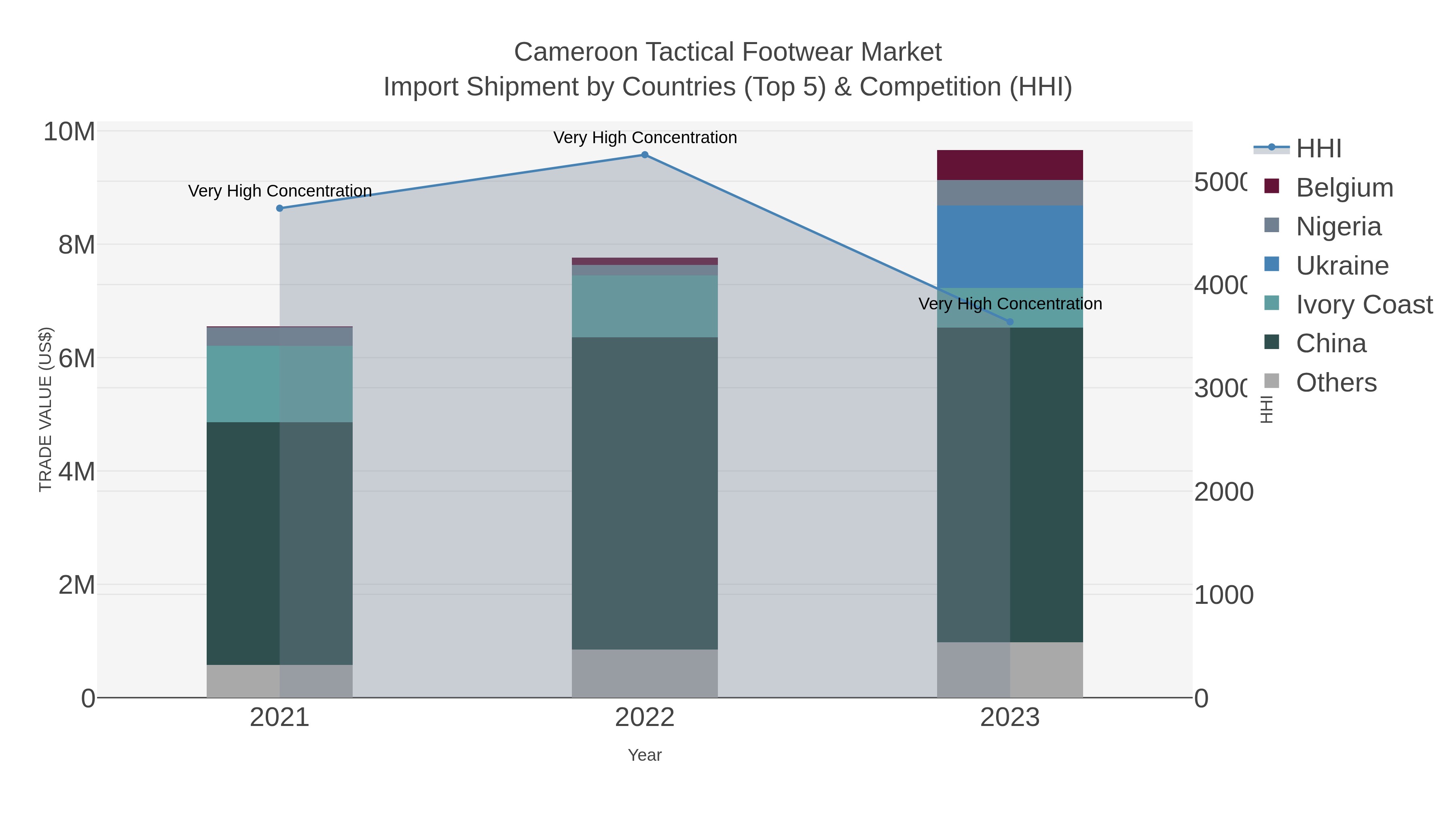 Cameroon Tactical Footwear Market Import Shipment by Countries (Top 5) & Competition (HHI)