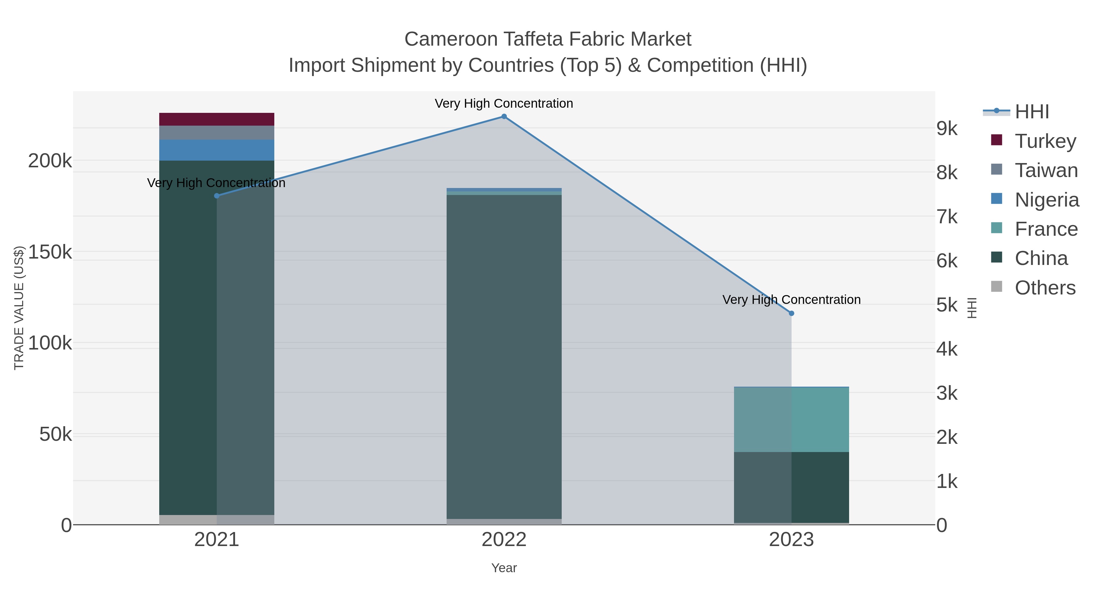 Cameroon Taffeta Fabric Market Import Shipment by Countries (Top 5) & Competition (HHI)