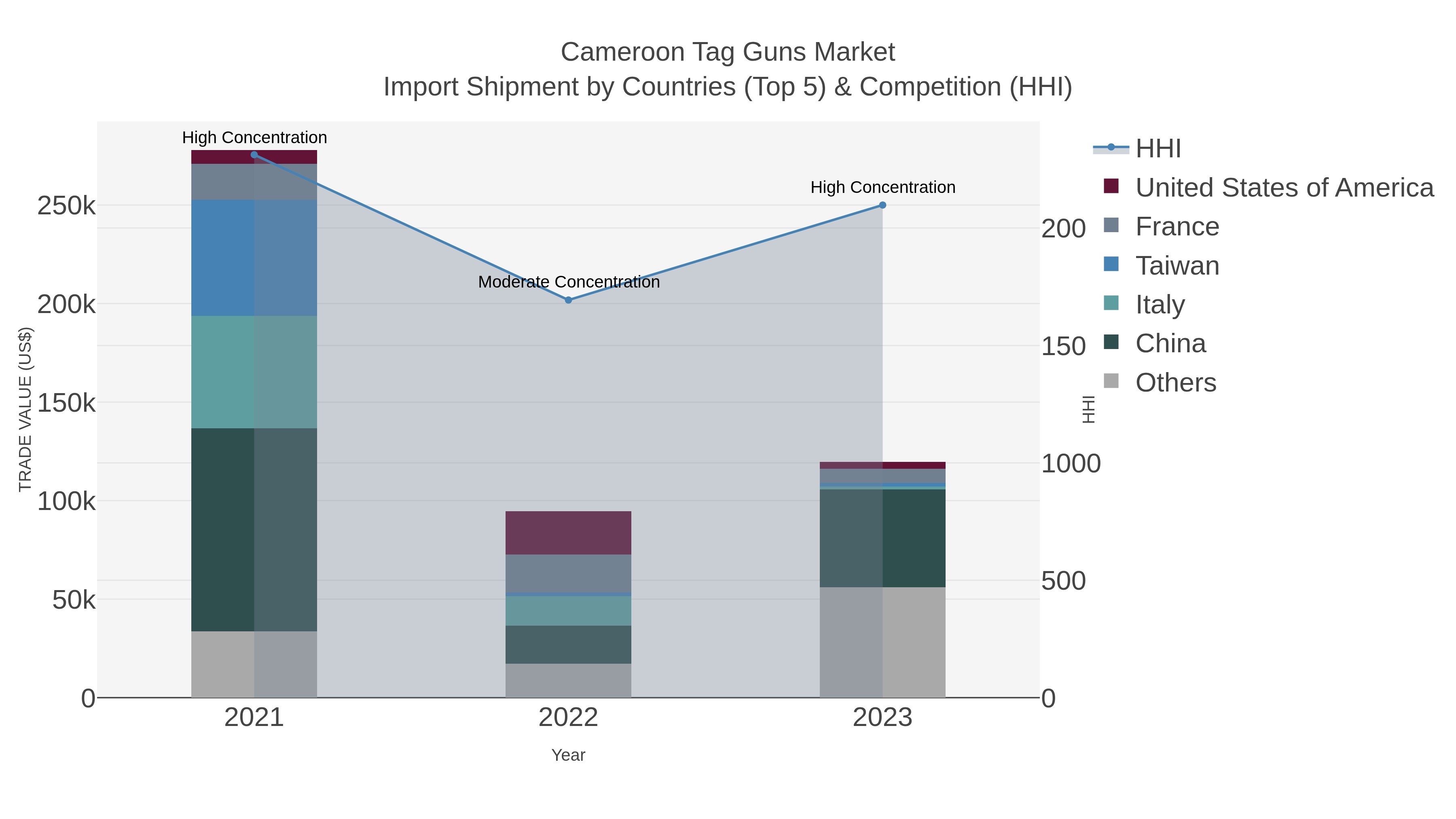 Cameroon Tag Guns Market Import Shipment by Countries (Top 5) & Competition (HHI)