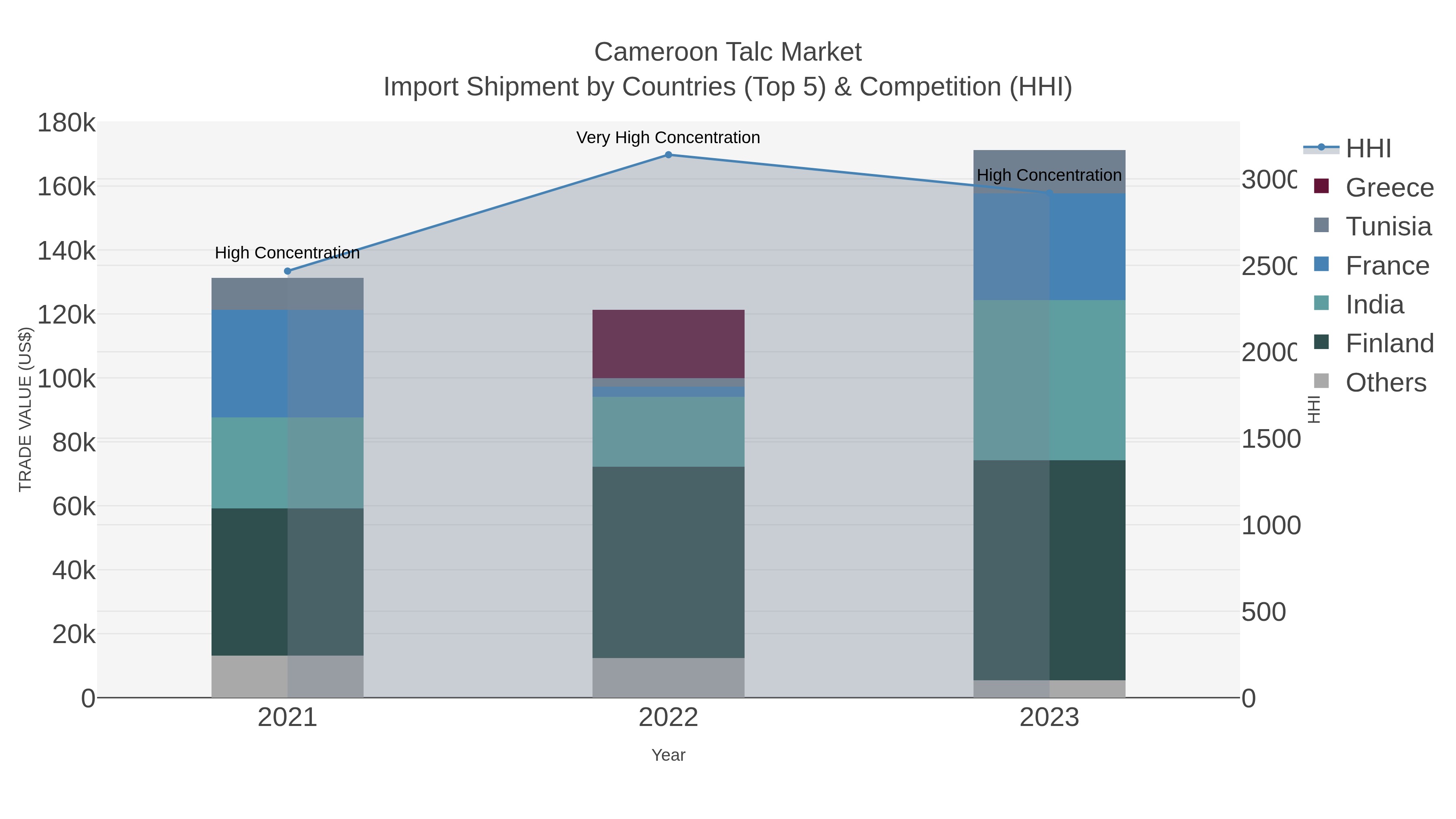 Cameroon Talc Market Import Shipment by Countries (Top 5) & Competition (HHI)